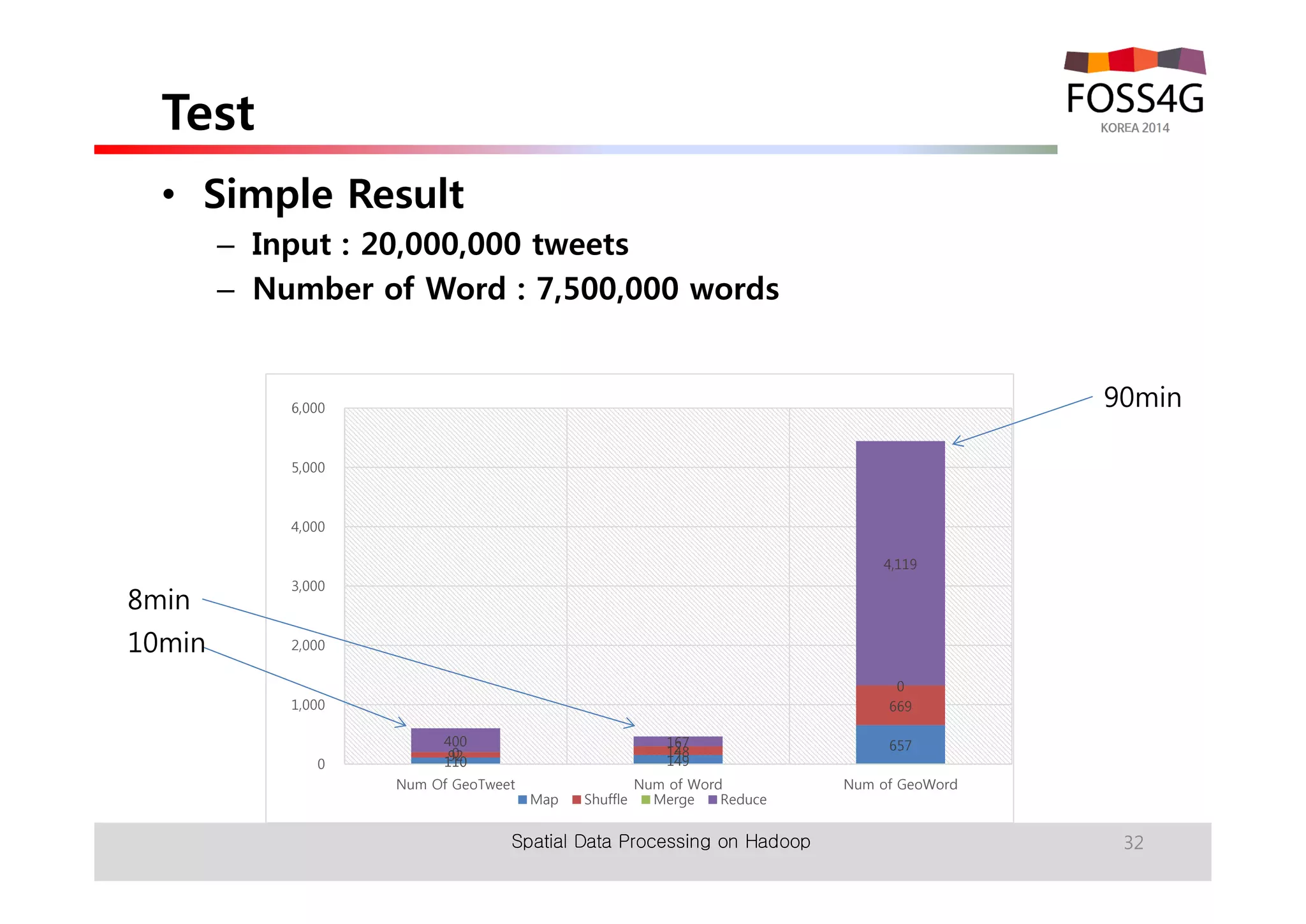 Test 
• Simple Result 
– Input : 20,000,000 tweets 
– Number of Word : 7,500,000 words 
400 167 
0 2 
92 148 
110 149 
4,119 
0 
669 
657 
Spatial Data Processing on Hadoop 32 
6,000 
5,000 
4,000 
3,000 
2,000 
1,000 
0 
Num Of GeoTweet Num of Word Num of GeoWord 
Map Shuffle Merge Reduce 
90min 
8min 
10min 
 