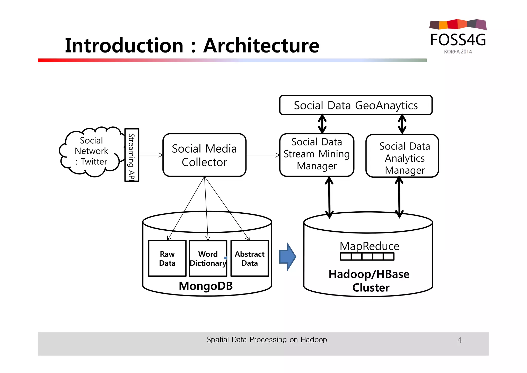 Introduction : Architecture 
Social Data GeoAnaytics 
MapReduce 
Spatial Data Processing on Hadoop 4 
Social 
Network 
: Twitter 
Social Data 
Stream Mining 
Manager 
MongoDB 
Raw 
Data 
Abstract 
Data 
Streaming API 
Social Media 
Collector 
Word 
Dictionary 
Social Data 
Analytics 
Manager 
Hadoop/HBase 
Cluster 
 