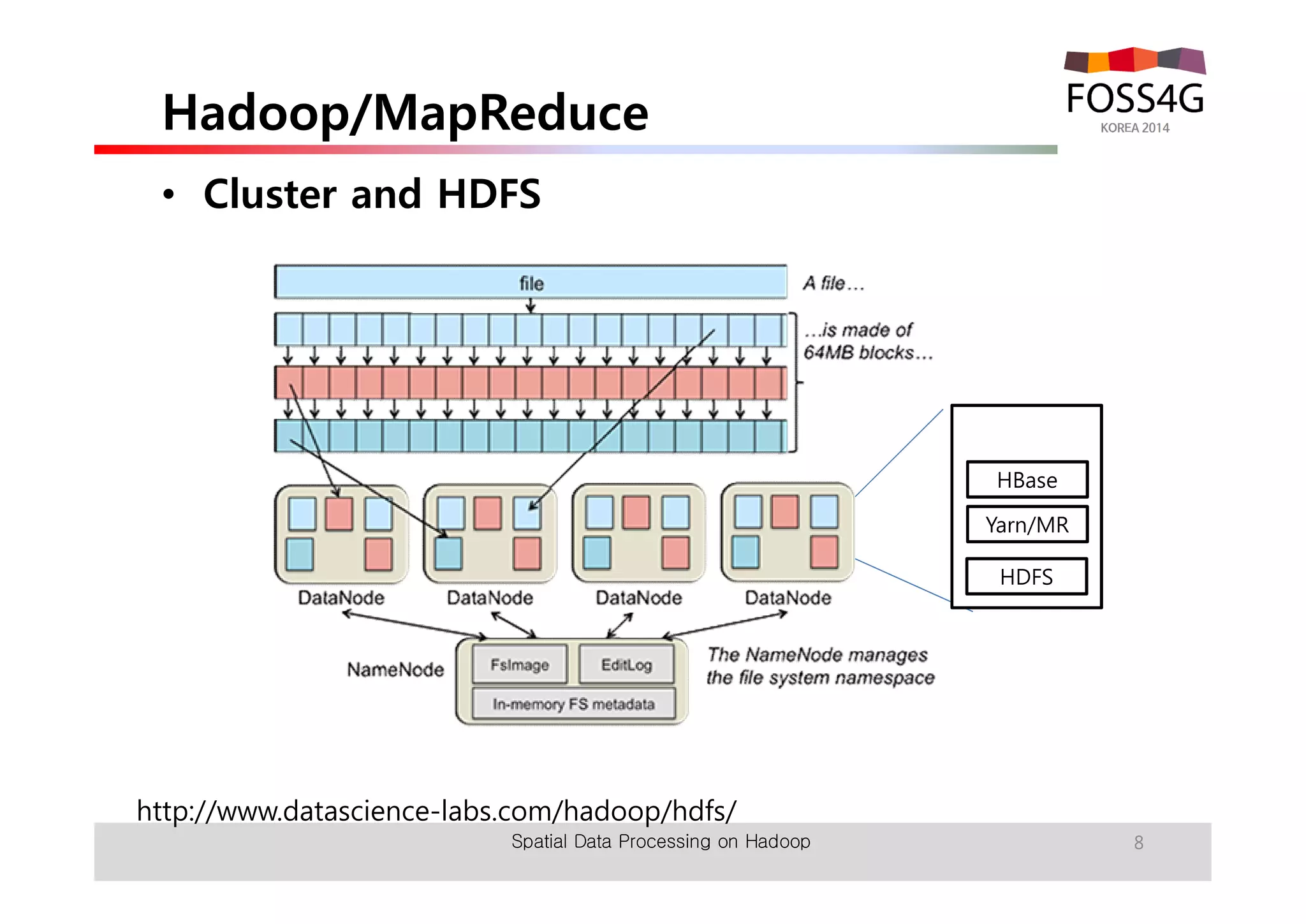 Hadoop/MapReduce 
• Cluster and HDFS 
http://www.datascience-labs.com/hadoop/hdfs/ 
HBase 
Yarn/MR 
HDFS 
Spatial Data Processing on Hadoop 8 
 