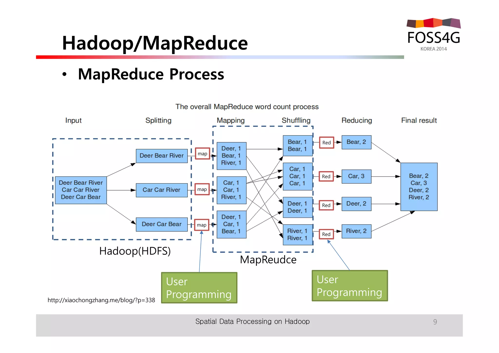 Hadoop/MapReduce 
• MapReduce Process 
map 
map 
map 
Spatial Data Processing on Hadoop 9 
Hadoop(HDFS) 
http://xiaochongzhang.me/blog/?p=338 
MapReudce 
User 
Programming 
Red 
Red 
Red 
Red 
User 
Programming 
 