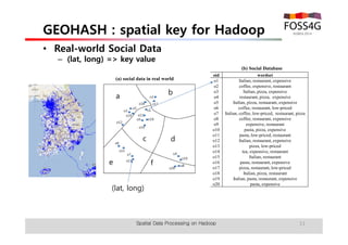 GEOHASH : spatial key for Hadoop 
• Real-world Social Data 
– (lat, long) => key value 
13 
a b 
o2 
o18 o17 
o1 
o5 
o3 
o7 o4 
o8 
o9 
o12 
o10 
o11 
o15 
o6 
o13 
o14 
o16 
o19 
o20 
c 
e 
d 
f 
(b) Social Database 
oid wordset 
o1 Italian, restaurant, expensive 
o2 coffee, expensive, restaurant 
o3 Italian, pizza, expensive 
o4 restaurant, pizza, expensive 
o5 Italian, pizza, restaurant, expensive 
o6 coffee, restaurant, low-priced 
o7 Italian, coffee, low-priced, restaurant, pizza 
o8 coffee, restaurant, expensive 
o9 expensive, restaurant 
o10 pasta, pizza, expensive 
o11 pasta, low-priced, restaurant 
o12 Italian, restaurant, expensive 
o13 pizza, low-priced 
o14 tea, expensive, restaurant 
o15 Italian, restaurant 
o16 pasta, restaurant, expensive 
o17 pizza, restaurant, low-priced 
o18 Italian, pizza, restaurant 
o19 Italian, pasta, restaurant, expensive 
o20 pasta, expensive 
(a) social data in real world 
(lat, long) 
Spatial Data Processing on Hadoop 
 