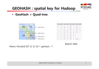 GEOHASH : spatial key for Hadoop 
• GeoHash = Quad-tree 
16 
Grid Level 1 
Grid Level 2 
Grid Level 3 
Grid Level 4 
00 01 
00 01 
10 11 
10 11 
Miami, Florida의 ID? 11 11 10 = geohash : 7 
Base32 Table 
Spatial Data Processing on Hadoop 
 