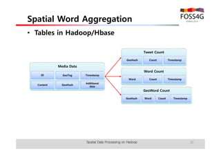 Spatial Word Aggregation 
• Tables in Hadoop/Hbase 
Word Count 
Word Count Timestamp 
Spatial Data Processing on Hadoop 20 
Media Data 
ID GeoTag Timestamp 
Content GeoHash 
Additional 
data 
Tweet Count 
GeoHash Count Timestamp 
GeoWord Count 
GeoHash Word Count Timestamp 
 