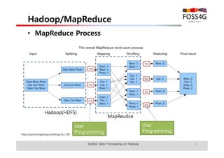 Hadoop/MapReduce 
• MapReduce Process 
map 
map 
map 
Spatial Data Processing on Hadoop 9 
Hadoop(HDFS) 
http://xiaochongzhang.me/blog/?p=338 
MapReudce 
User 
Programming 
Red 
Red 
Red 
Red 
User 
Programming 
 