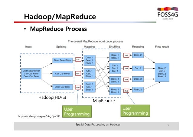 [FOSS4G KOREA 2014]Hadoop 상에서 MapReduce를 이용한 Spatial Big ... yarn hadoop diagram 