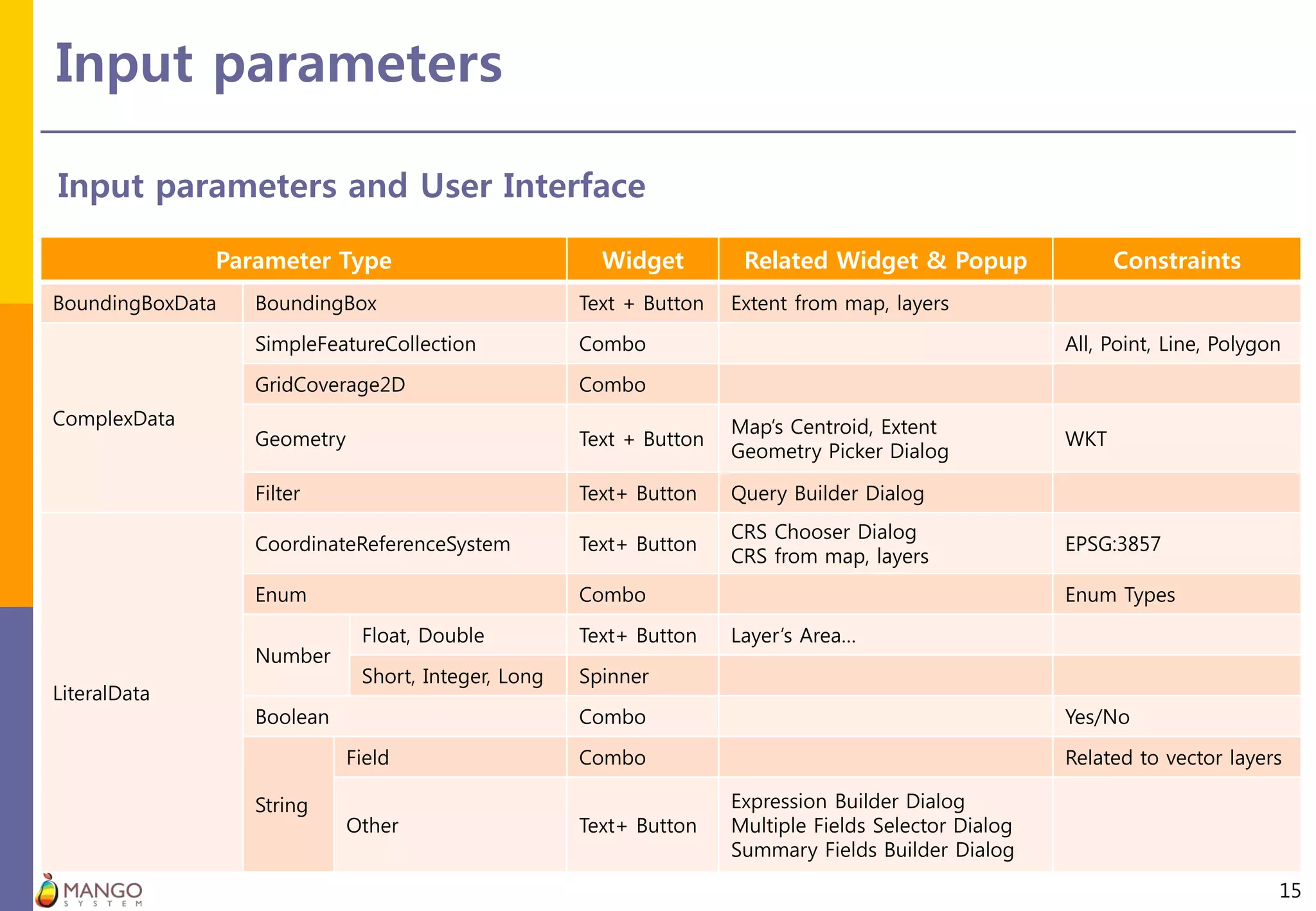 Input parameters
15
Input parameters and User Interface
Parameter Type Widget Related Widget & Popup Constraints
BoundingBoxData BoundingBox Text + Button Extent from map, layers
ComplexData
SimpleFeatureCollection Combo All, Point, Line, Polygon
GridCoverage2D Combo
Geometry Text + Button
Map’s Centroid, Extent
Geometry Picker Dialog
WKT
Filter Text+ Button Query Builder Dialog
LiteralData
CoordinateReferenceSystem Text+ Button
CRS Chooser Dialog
CRS from map, layers
EPSG:3857
Enum Combo Enum Types
Number
Float, Double Text+ Button Layer’s Area…
Short, Integer, Long Spinner
Boolean Combo Yes/No
String
Field Combo Related to vector layers
Other Text+ Button
Expression Builder Dialog
Multiple Fields Selector Dialog
Summary Fields Builder Dialog
 