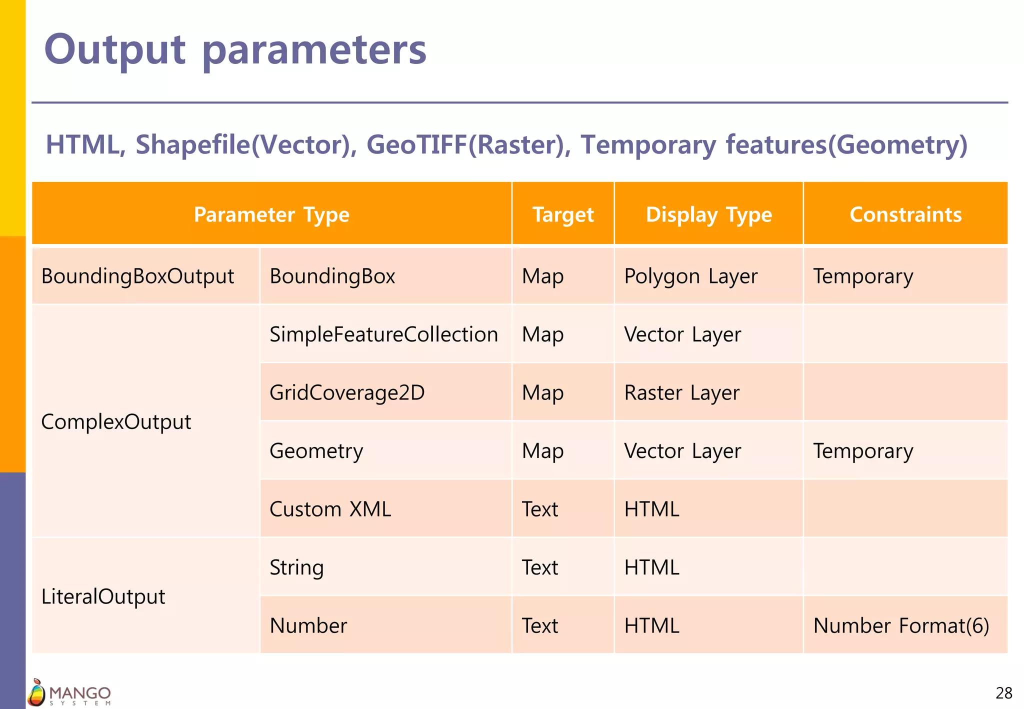Output parameters
28
HTML, Shapefile(Vector), GeoTIFF(Raster), Temporary features(Geometry)
Parameter Type Target Display Type Constraints
BoundingBoxOutput BoundingBox Map Polygon Layer Temporary
ComplexOutput
SimpleFeatureCollection Map Vector Layer
GridCoverage2D Map Raster Layer
Geometry Map Vector Layer Temporary
Custom XML Text HTML
LiteralOutput
String Text HTML
Number Text HTML Number Format(6)
 