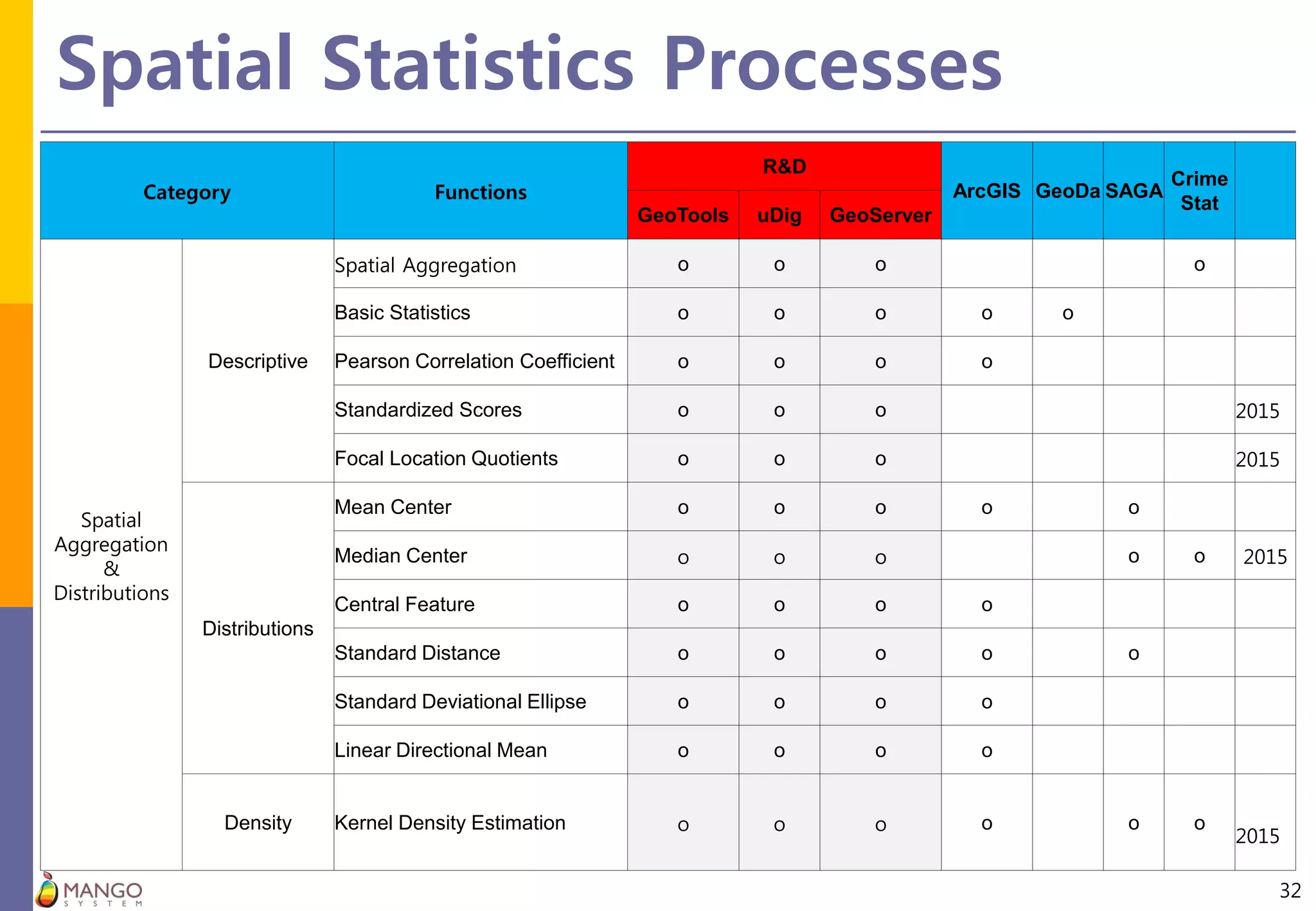 Spatial Statistics Processes
32
Category Functions
R&D
ArcGIS GeoDa SAGA
Crime
Stat
GeoTools uDig GeoServer
Spatial
Aggregation
&
Distributions
Descriptive
Spatial Aggregation o o o o
Basic Statistics o o o o o
Pearson Correlation Coefficient o o o o
Standardized Scores o o o 2015
Focal Location Quotients o o o 2015
Distributions
Mean Center o o o o o
Median Center o o o o o 2015
Central Feature o o o o
Standard Distance o o o o o
Standard Deviational Ellipse o o o o
Linear Directional Mean o o o o
Density Kernel Density Estimation o o o o o o
2015
 