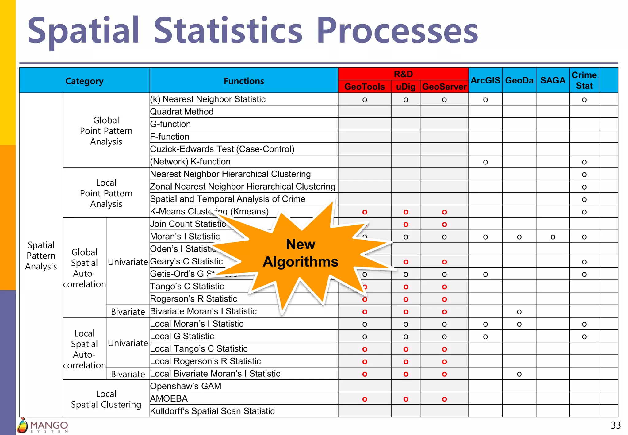 Spatial Statistics Processes
33
Category Functions
R&D
ArcGIS GeoDa SAGA
Crime
StatGeoTools uDig GeoServer
Spatial
Pattern
Analysis
Global
Point Pattern
Analysis
(k) Nearest Neighbor Statistic o o o o o
Quadrat Method
G-function
F-function
Cuzick-Edwards Test (Case-Control)
(Network) K-function o o
Local
Point Pattern
Analysis
Nearest Neighbor Hierarchical Clustering o
Zonal Nearest Neighbor Hierarchical Clustering o
Spatial and Temporal Analysis of Crime o
K-Means Clustering (Kmeans) o o o o
Global
Spatial
Auto-
correlation
Univariate
Join Count Statistic o o o
Moran’s I Statistic o o o o o o o
Oden’s I Statistic
Geary’s C Statistic o o o o
Getis-Ord’s G Statistic o o o o o
Tango’s C Statistic o o o
Rogerson’s R Statistic o o o
Bivariate Bivariate Moran’s I Statistic o o o o
Local
Spatial
Auto-
correlation
Univariate
Local Moran’s I Statistic o o o o o o
Local G Statistic o o o o o
Local Tango’s C Statistic o o o
Local Rogerson’s R Statistic o o o
Bivariate Local Bivariate Moran’s I Statistic o o o o
Local
Spatial Clustering
Openshaw’s GAM
AMOEBA o o o
Kulldorff’s Spatial Scan Statistic
New
Algorithms
 