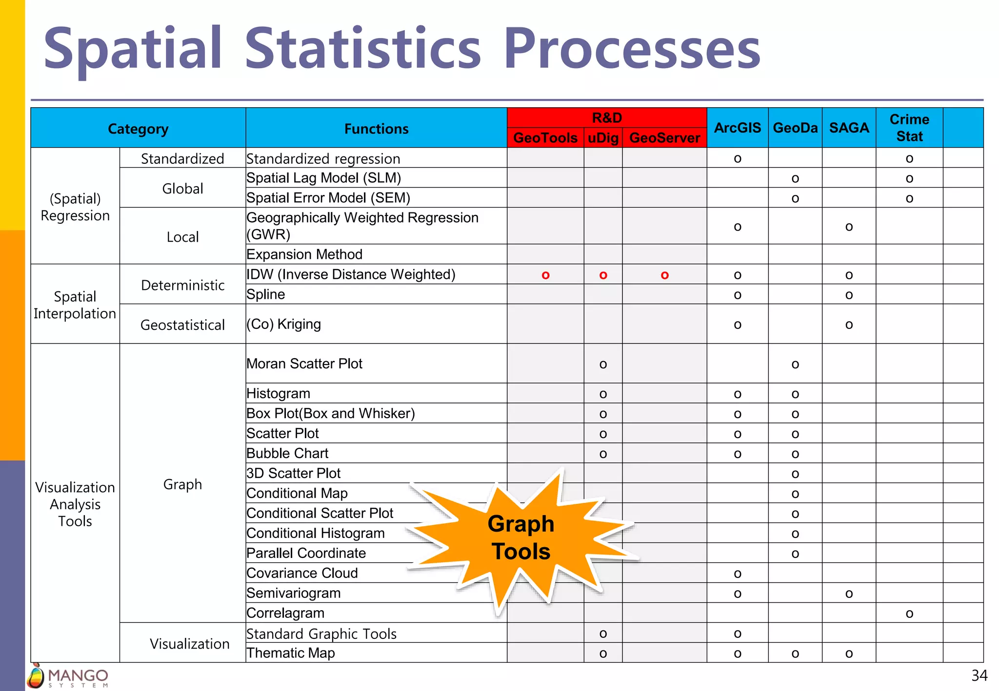 Spatial Statistics Processes
34
Category Functions
R&D
ArcGIS GeoDa SAGA
Crime
StatGeoTools uDig GeoServer
(Spatial)
Regression
Standardized Standardized regression o o
Global
Spatial Lag Model (SLM) o o
Spatial Error Model (SEM) o o
Local
Geographically Weighted Regression
(GWR)
o o
Expansion Method
Spatial
Interpolation
Deterministic
IDW (Inverse Distance Weighted) o o o o o
Spline o o
Geostatistical (Co) Kriging o o
Visualization
Analysis
Tools
Graph
Moran Scatter Plot o o
Histogram o o o
Box Plot(Box and Whisker) o o o
Scatter Plot o o o
Bubble Chart o o o
3D Scatter Plot o
Conditional Map o
Conditional Scatter Plot o
Conditional Histogram o
Parallel Coordinate o
Covariance Cloud o
Semivariogram o o
Correlagram o
Visualization
Standard Graphic Tools o o
Thematic Map o o o o
Graph
Tools
 