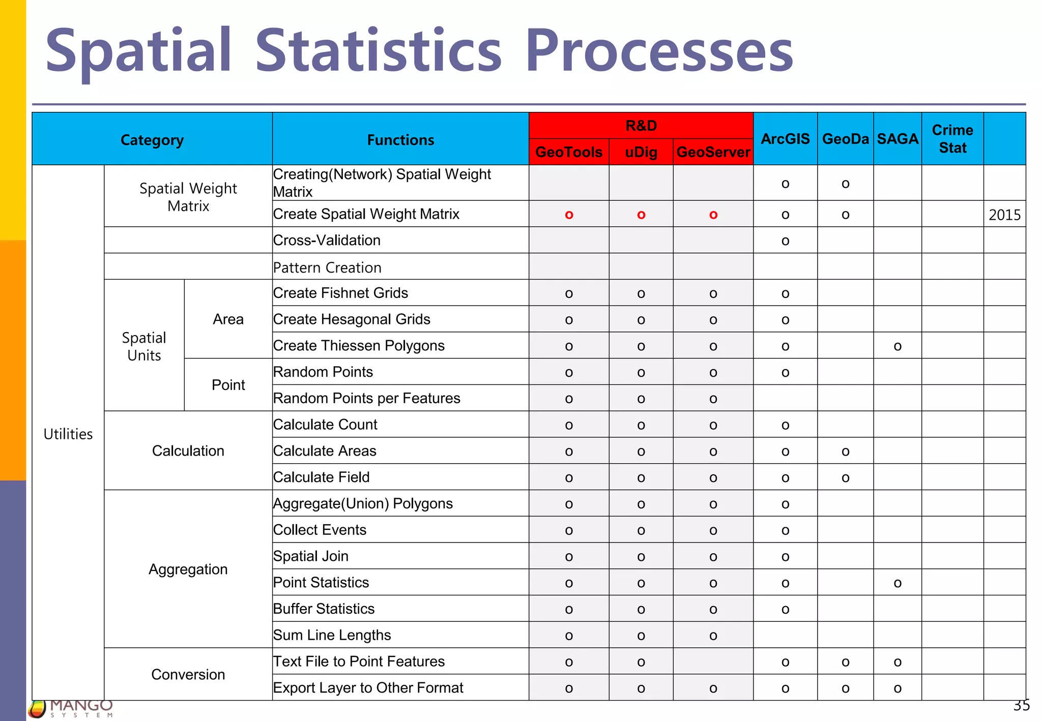 Spatial Statistics Processes
35
Category Functions
R&D
ArcGIS GeoDa SAGA
Crime
StatGeoTools uDig GeoServer
Utilities
Spatial Weight
Matrix
Creating(Network) Spatial Weight
Matrix
o o
Create Spatial Weight Matrix o o o o o 2015
Cross-Validation o
Pattern Creation
Spatial
Units
Area
Create Fishnet Grids o o o o
Create Hesagonal Grids o o o o
Create Thiessen Polygons o o o o o
Point
Random Points o o o o
Random Points per Features o o o
Calculation
Calculate Count o o o o
Calculate Areas o o o o o
Calculate Field o o o o o
Aggregation
Aggregate(Union) Polygons o o o o
Collect Events o o o o
Spatial Join o o o o
Point Statistics o o o o o
Buffer Statistics o o o o
Sum Line Lengths o o o
Conversion
Text File to Point Features o o o o o
Export Layer to Other Format o o o o o o
 