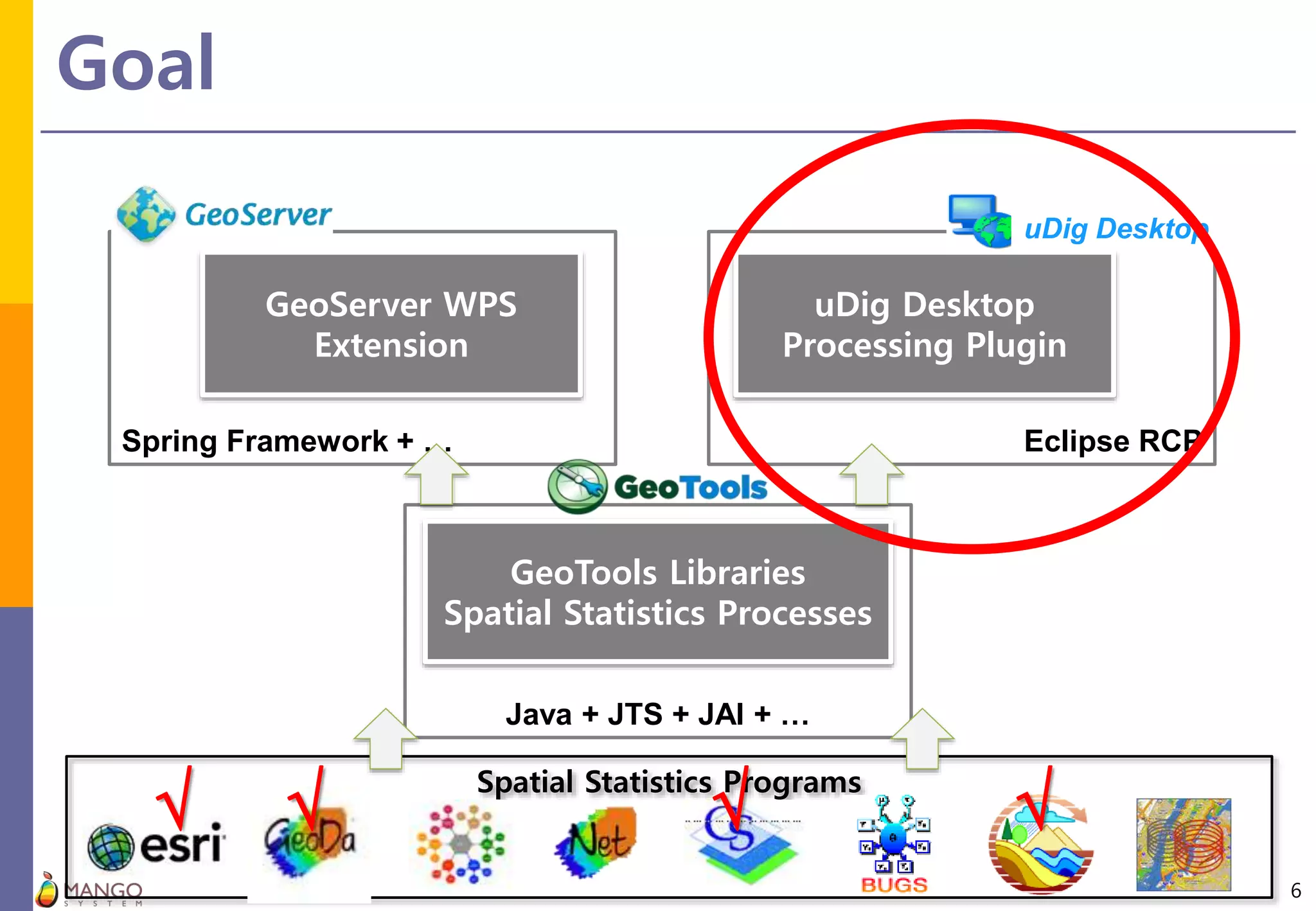 Eclipse RCPSpring Framework + …
Goal
6
GeoTools Libraries
Spatial Statistics Processes
GeoServer WPS
Extension
uDig Desktop
Processing Plugin
uDig Desktop
Java + JTS + JAI + …
Spatial Statistics Programs
   
 