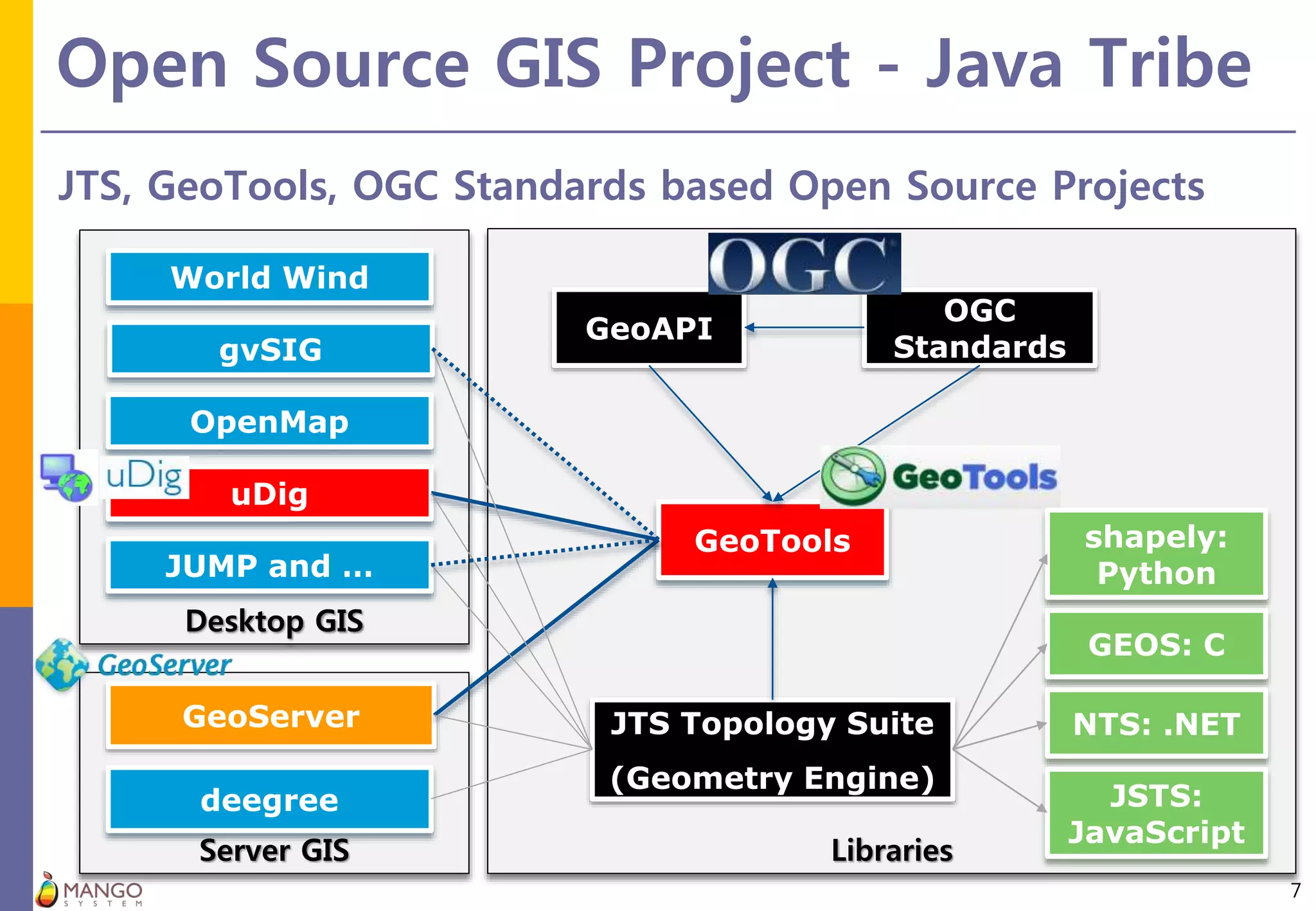Open Source GIS Project - Java Tribe
7
JTS, GeoTools, OGC Standards based Open Source Projects
LibrariesServer GIS
Desktop GIS
GeoTools
OpenMap
GeoServer JTS Topology Suite
(Geometry Engine)
JUMP and …
uDig
deegree
gvSIG
GeoAPI
OGC
Standards
GEOS: C
NTS: .NET
JSTS:
JavaScript
World Wind
shapely:
Python
 