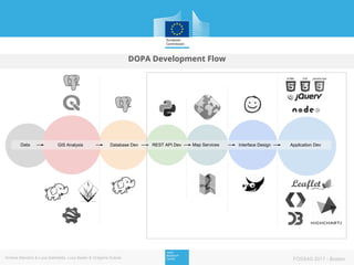 DOPA Development Flow
GIS Analysis Database Dev REST API Dev Map Services Interface Design Application DevData
Andrea Mand...