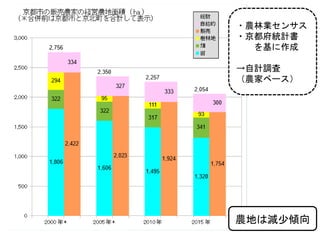 ・農林業センサス
・京都府統計書
を基に作成
→自計調査
（農家ベース）
農地は減少傾向
 