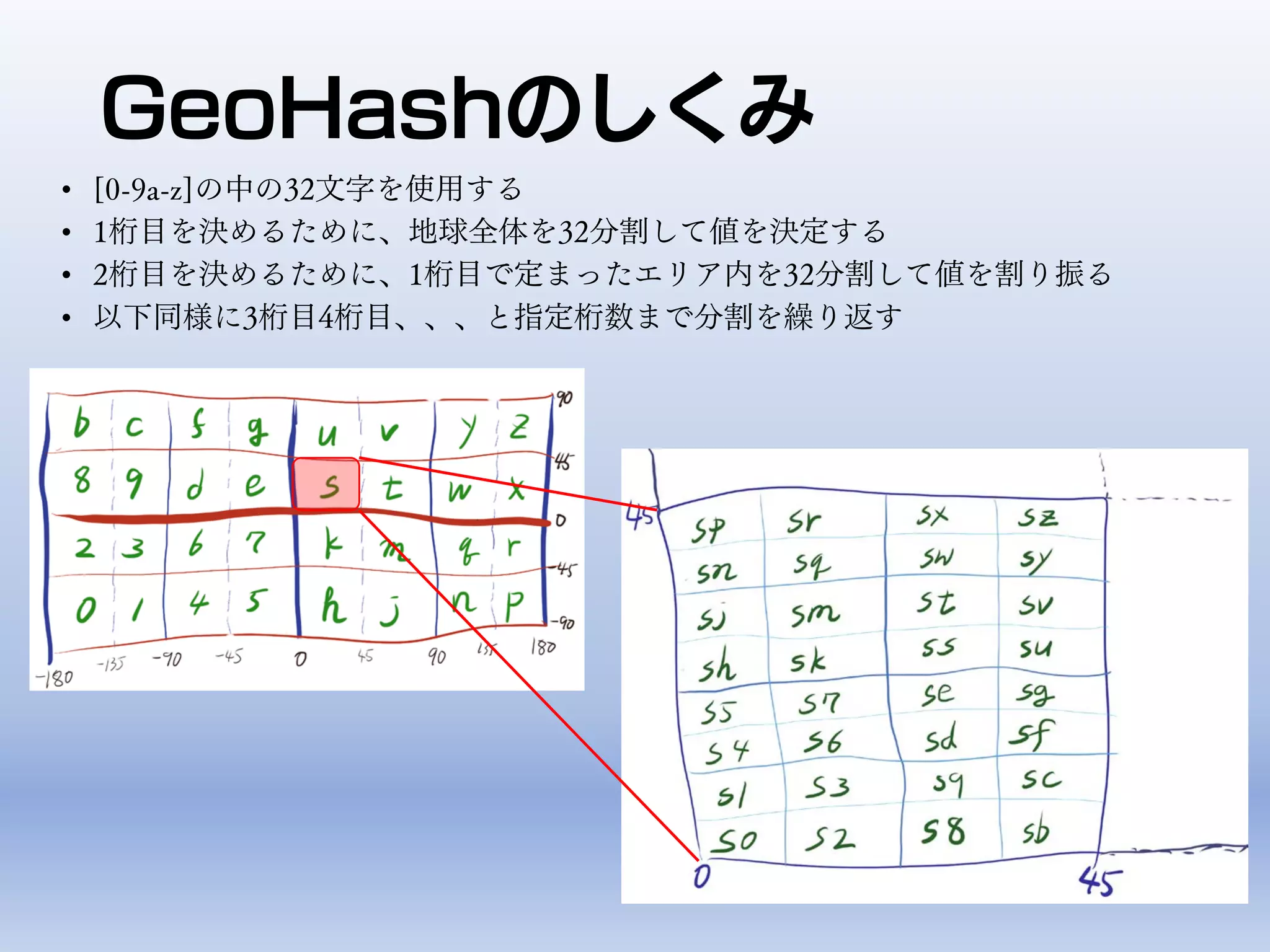 GeoHashのしくみ
• [0-9a-z]の中の32文字を使用する
• 1桁目を決めるために、地球全体を32分割して値を決定する
• 2桁目を決めるために、1桁目で定まったエリア内を32分割して値を割り振る
• 以下同様に3桁目4桁目、、、と指定桁数まで分割を繰り返す
 