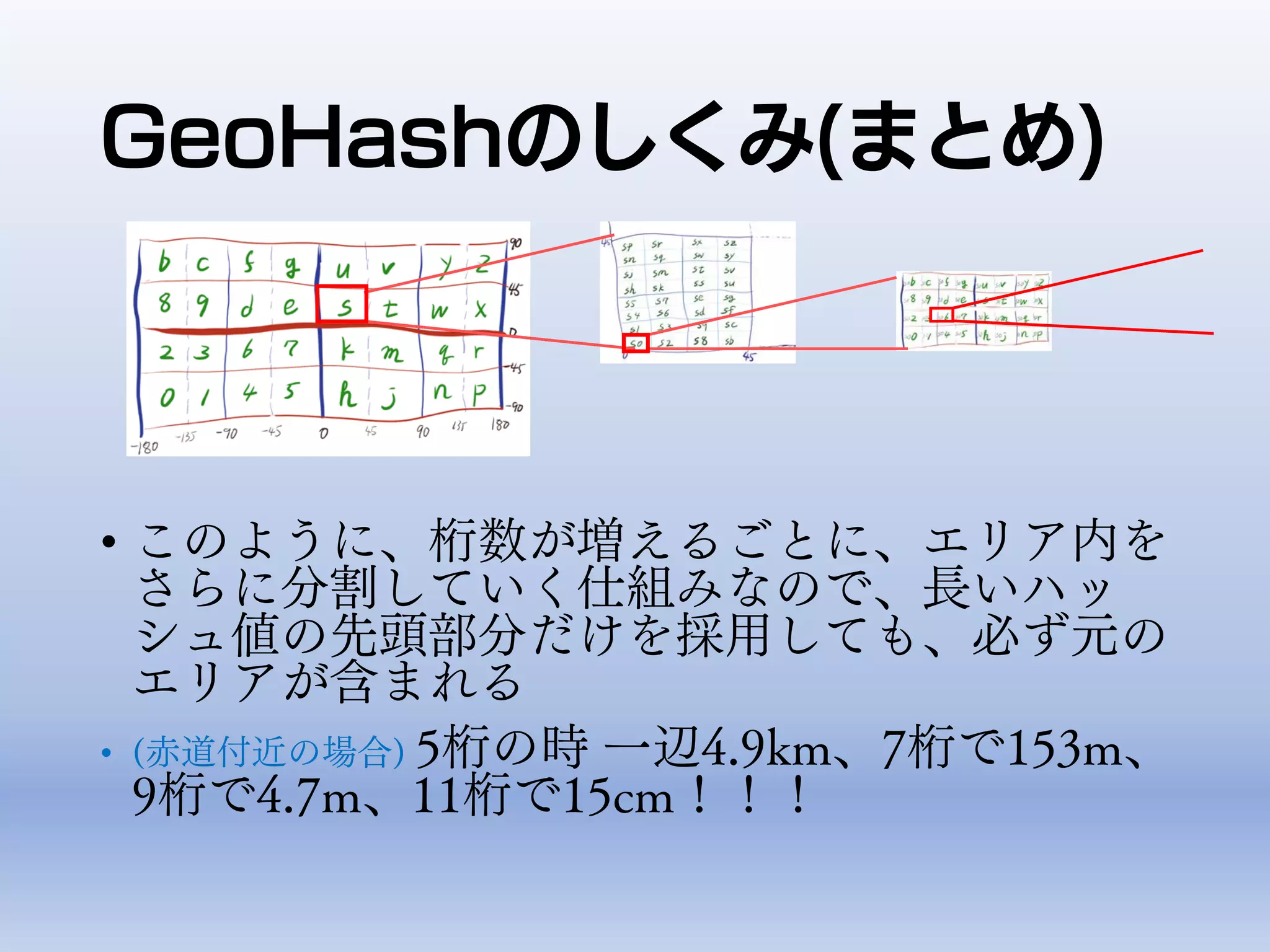 GeoHashのしくみ(まとめ)
• このように、桁数が増えるごとに、エリア内を
さらに分割していく仕組みなので、長いハッ
シュ値の先頭部分だけを採用しても、必ず元の
エリアが含まれる
• (赤道付近の場合) 5桁の時 一辺4.9km、7桁で153m、
9桁で4.7m、11桁で15cm！！！
 
