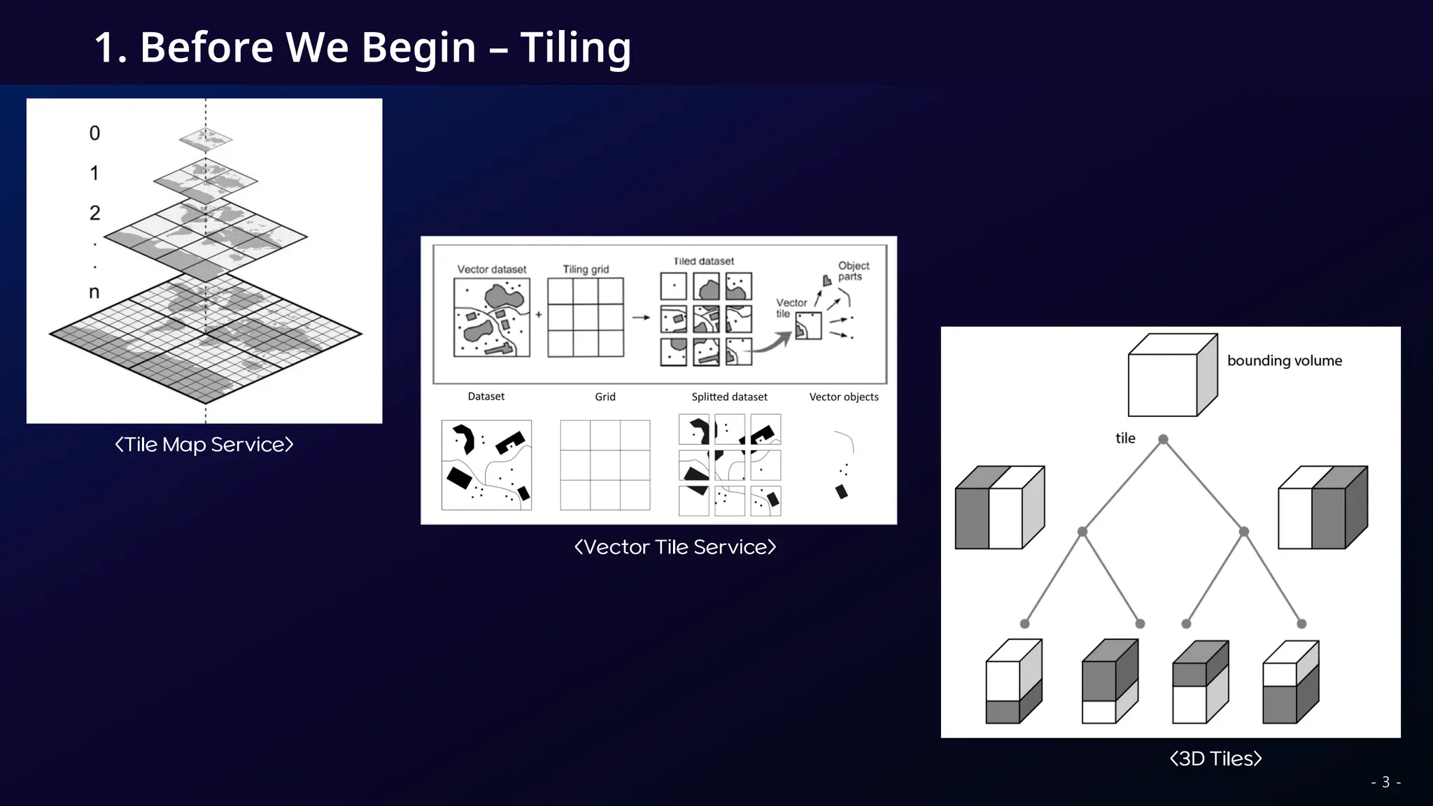 1. Before We Begin – Tiling
<Tile Map Service>
<Vector Tile Service>
<3D Tiles>
- 3 -
 
