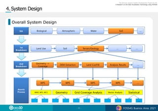 - 11 - FOSS4G Buenos Aires 2021
Overall System Design
EIA Biological Soil
Water
Atmospheric
1st
Breakdown
Terrain/Geology
Soil
Land Use … ….
2nd
Breakdown
Geometry ->
Coverage
DEM Extraction Land Cut/Fill Analysis Results ….
Atomic
Process
WPS WPS
Grid Coverage Analysis
Geometry Vector Analysis Statistical
WPS WPS
WMS, WFS, WCS
….
…
….
 