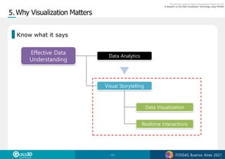 - 14 - FOSS4G Buenos Aires 2021
Effective Data
Understanding
Data Analytics
Visual Storytelling
Data Visualization
Realtime Interactions
Know what it says
 