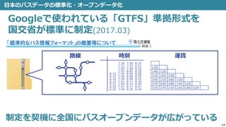 14
日本のバスデータの標準化・オープンデータ化
Googleで使われている「GTFS」準拠形式を
国交省が標準に制定(2017.03)
路線 時刻 運賃
制定を契機に全国にバスオープンデータが広がっている
 