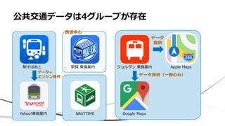 公共交通データは4グループが存在
NAVITIME
駅すぱあと 駅探 乗換案内 ジョルダン 乗換案内
Yahoo!乗換案内 Google Maps
Apple Maps
データ
提供
データ提供（一部のみ）
データ+
エンジン提供
鉄道中心
 