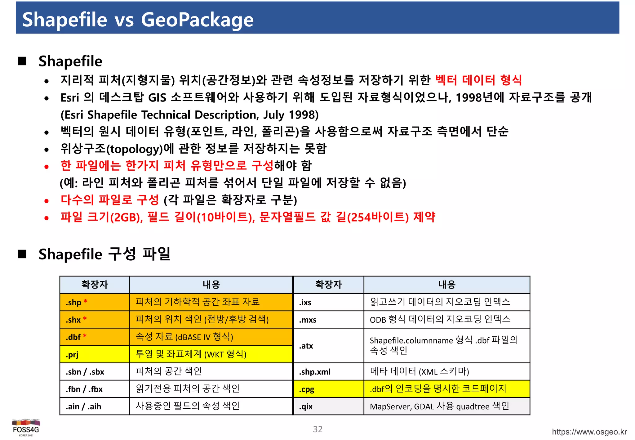 https://www.osgeo.kr
32
Shapefile vs GeoPackage
 Shapefile
 지리적 피처(지형지물) 위치(공간정보)와 관련 속성정보를 저장하기 위한 벡터 데이터 형식
 Esri 의 데스크탑 GIS 소프트웨어와 사용하기 위해 도입된 자료형식이었으나, 1998년에 자료구조를 공개
(Esri Shapefile Technical Description, July 1998)
 벡터의 원시 데이터 유형(포인트, 라인, 폴리곤)을 사용함으로써 자료구조 측면에서 단순
 위상구조(topology)에 관한 정보를 저장하지는 못함
 한 파일에는 한가지 피처 유형만으로 구성해야 함
(예: 라인 피처와 폴리곤 피처를 섞어서 단일 파일에 저장할 수 없음)
 다수의 파일로 구성 (각 파일은 확장자로 구분)
 파일 크기(2GB), 필드 길이(10바이트), 문자열필드 값 길(254바이트) 제약
 Shapefile 구성 파일
확장자 내용 확장자 내용
.shp * 피처의 기하학적 공간 좌표 자료 .ixs 읽고쓰기 데이터의 지오코딩 인덱스
.shx * 피처의 위치 색인 (전방/후방 검색) .mxs ODB 형식 데이터의 지오코딩 인덱스
.dbf * 속성 자료 (dBASE IV 형식)
.atx
Shapefile.columnname 형식 .dbf 파일의
속성 색인
.prj 투영 및 좌표체계 (WKT 형식)
.sbn / .sbx 피처의 공간 색인 .shp.xml 메타 데이터 (XML 스키마)
.fbn / .fbx 읽기전용 피처의 공간 색인 .cpg .dbf의 인코딩을 명시한 코드페이지
.ain / .aih 사용중인 필드의 속성 색인 .qix MapServer, GDAL 사용 quadtree 색인
 