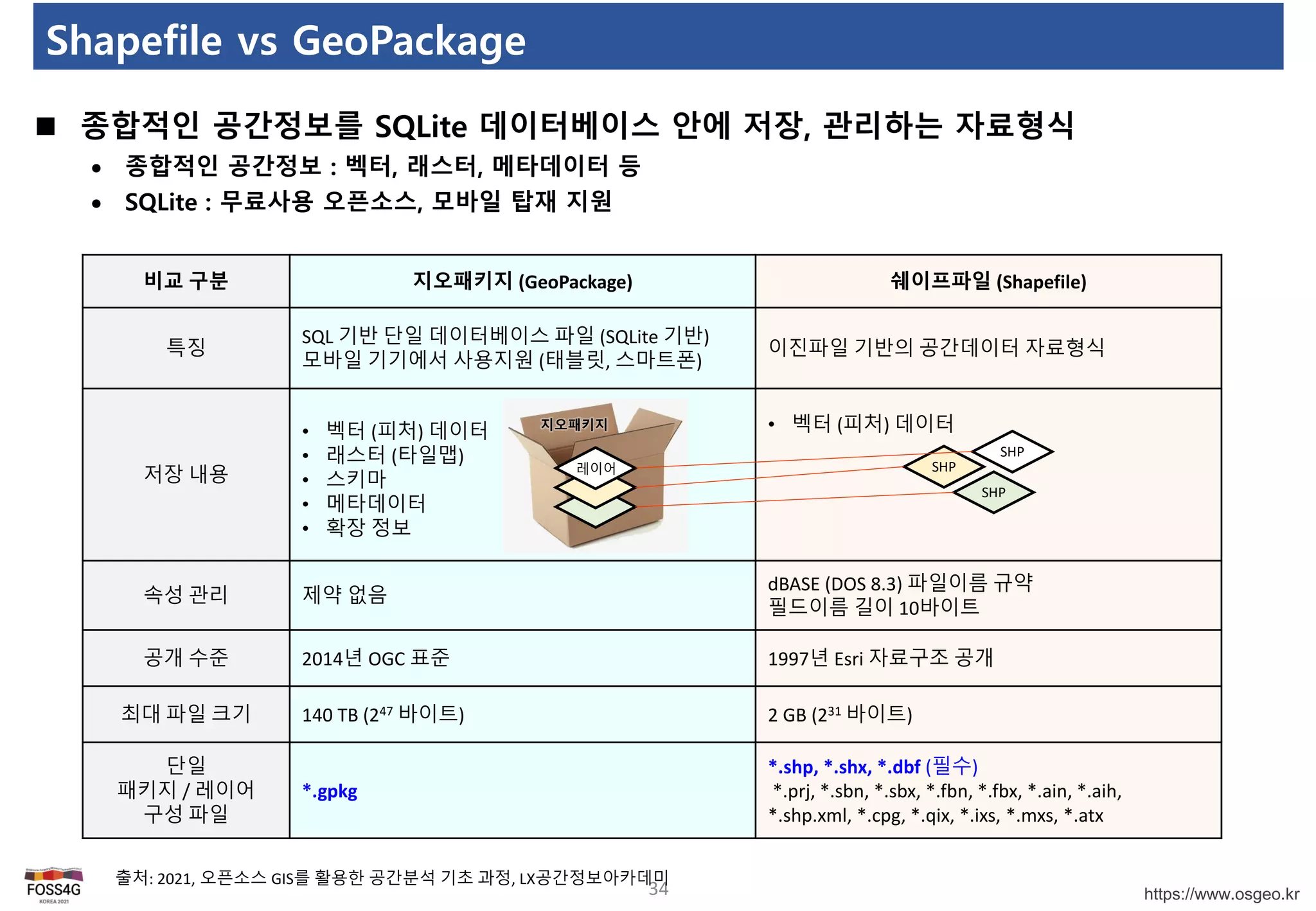 https://www.osgeo.kr
Shapefile vs GeoPackage
34
출처: 2021, 오픈소스 GIS를 활용한 공간분석 기초 과정, LX공간정보아카데미
 종합적인 공간정보를 SQLite 데이터베이스 안에 저장, 관리하는 자료형식
 종합적인 공간정보 : 벡터, 래스터, 메타데이터 등
 SQLite : 무료사용 오픈소스, 모바일 탑재 지원
비교 구분 지오패키지 (GeoPackage) 쉐이프파일 (Shapefile)
특징
SQL 기반 단일 데이터베이스 파일 (SQLite 기반)
모바일 기기에서 사용지원 (태블릿, 스마트폰)
이진파일 기반의 공간데이터 자료형식
저장 내용
• 벡터 (피처) 데이터
• 래스터 (타일맵)
• 스키마
• 메타데이터
• 확장 정보
• 벡터 (피처) 데이터
속성 관리 제약 없음
dBASE (DOS 8.3) 파일이름 규약
필드이름 길이 10바이트
공개 수준 2014년 OGC 표준 1997년 Esri 자료구조 공개
최대 파일 크기 140 TB (247 바이트) 2 GB (231 바이트)
단일
패키지 / 레이어
구성 파일
*.gpkg
*.shp, *.shx, *.dbf (필수)
*.prj, *.sbn, *.sbx, *.fbn, *.fbx, *.ain, *.aih,
*.shp.xml, *.cpg, *.qix, *.ixs, *.mxs, *.atx
SHP
레이어 SHP
SHP
지오패키지
 