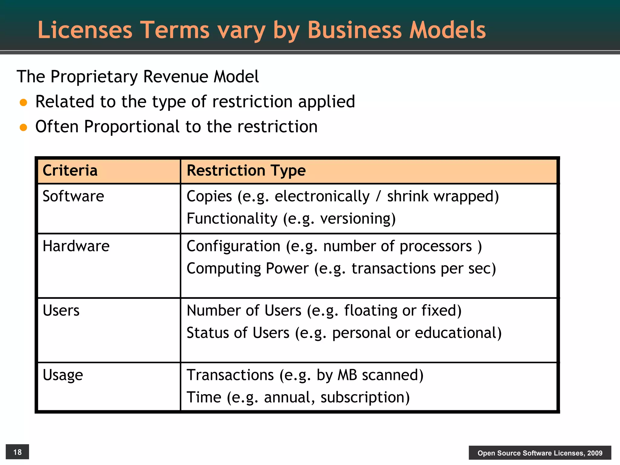 Licenses Terms vary by Business Models
The Proprietary Revenue Model
• Related to the type of restriction applied
• Often Proportional to the restriction
     Criteria         Restriction Type
     Software         Copies (e.g. electronically / shrink wrapped)
                      Functionality (e.g. versioning)
     Hardware         Configuration (e.g. number of processors )
                      Computing Power (e.g. transactions per sec)

     Users            Number of Users (e.g. floating or fixed)
                      Status of Users (e.g. personal or educational)

     Usage            Transactions (e.g. by MB scanned)
                      Time (e.g. annual, subscription)


18                                                              Open Source Software Licenses, 2009
 