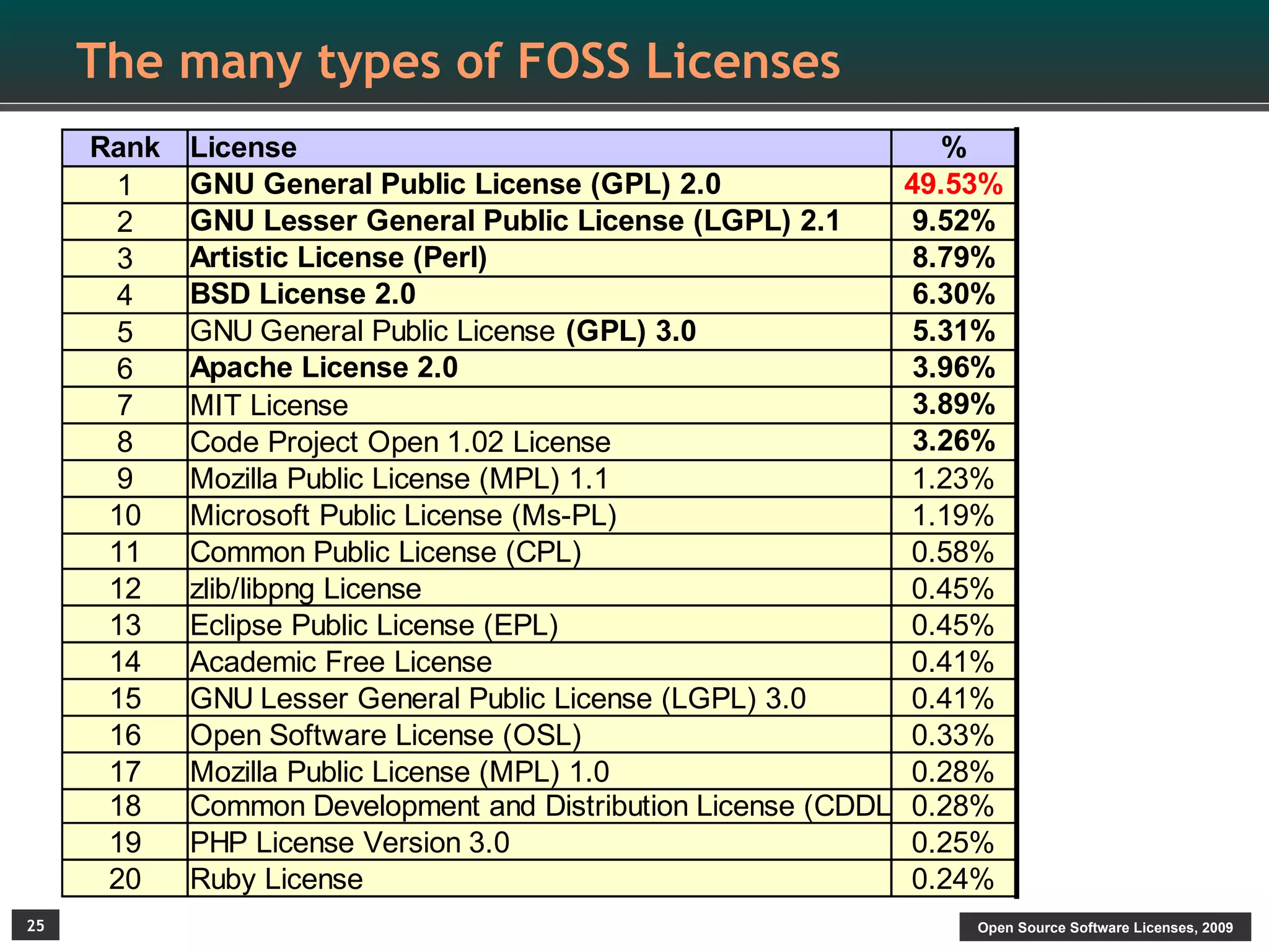The many types of FOSS Licenses
     Rank   License                                              %
      1     GNU General Public License (GPL) 2.0              49.53%
      2     GNU Lesser General Public License (LGPL) 2.1       9.52%
      3     Artistic License (Perl)                            8.79%
      4     BSD License 2.0                                    6.30%
      5     GNU General Public License (GPL) 3.0               5.31%
      6     Apache License 2.0                                 3.96%
      7     MIT License                                        3.89%
      8     Code Project Open 1.02 License                     3.26%
      9     Mozilla Public License (MPL) 1.1                   1.23%
      10    Microsoft Public License (Ms-PL)                   1.19%
      11    Common Public License (CPL)                        0.58%
      12    zlib/libpng License                                0.45%
      13    Eclipse Public License (EPL)                       0.45%
      14    Academic Free License                              0.41%
      15    GNU Lesser General Public License (LGPL) 3.0       0.41%
      16    Open Software License (OSL)                        0.33%
      17    Mozilla Public License (MPL) 1.0                   0.28%
      18    Common Development and Distribution License (CDDL) 0.28%
      19    PHP License Version 3.0                            0.25%
      20    Ruby License                                       0.24%
25                                                                Open Source Software Licenses, 2009
 