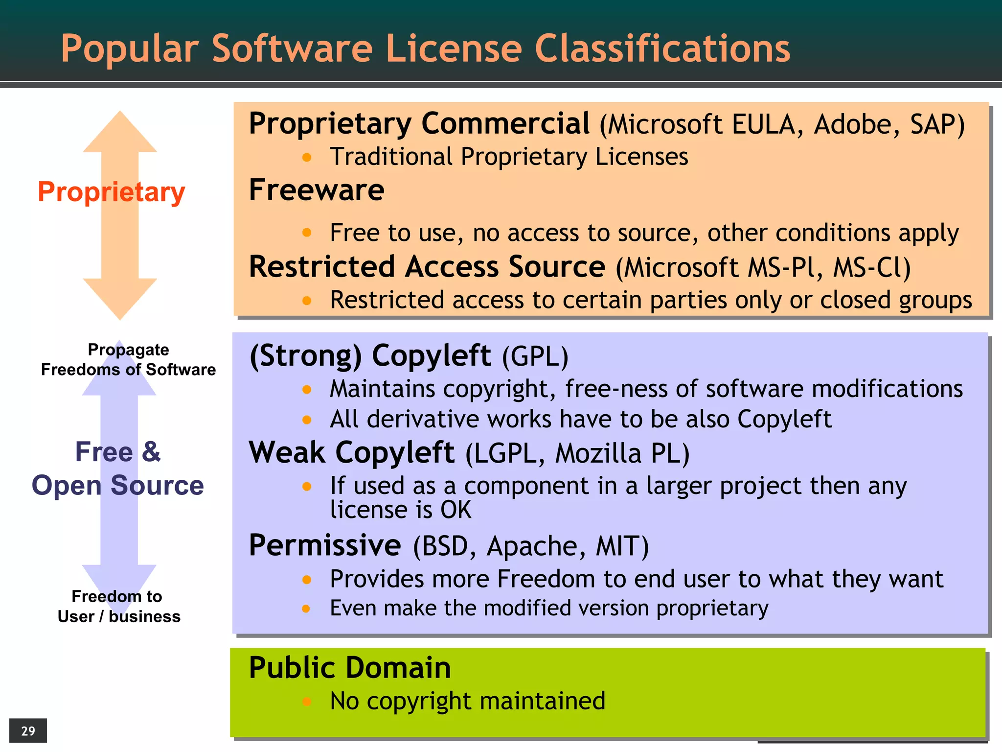 Popular Software License Classifications
                            Proprietary Commercial (Microsoft EULA, Adobe, SAP)
                               • Traditional Proprietary Licenses
     Proprietary            Freeware
                               • Free to use, no access to source, other conditions apply
                            Restricted Access Source (Microsoft MS-Pl, MS-Cl)
                               • Restricted access to certain parties only or closed groups
          Propagate
     Freedoms of Software
                            (Strong) Copyleft (GPL)
                                • Maintains copyright, free-ness of software modifications
                                • All derivative works have to be also Copyleft
   Free &                   Weak Copyleft (LGPL, Mozilla PL)
 Open Source                    • If used as a component in a larger project then any
                                   license is OK
                            Permissive (BSD, Apache, MIT)
       Freedom to
                               • Provides more Freedom to end user to what they want
      User / business           • Even make the modified version proprietary

                            Public Domain
                               • No copyright maintained
29                                                                             Open Source Software Licenses, 2009
 