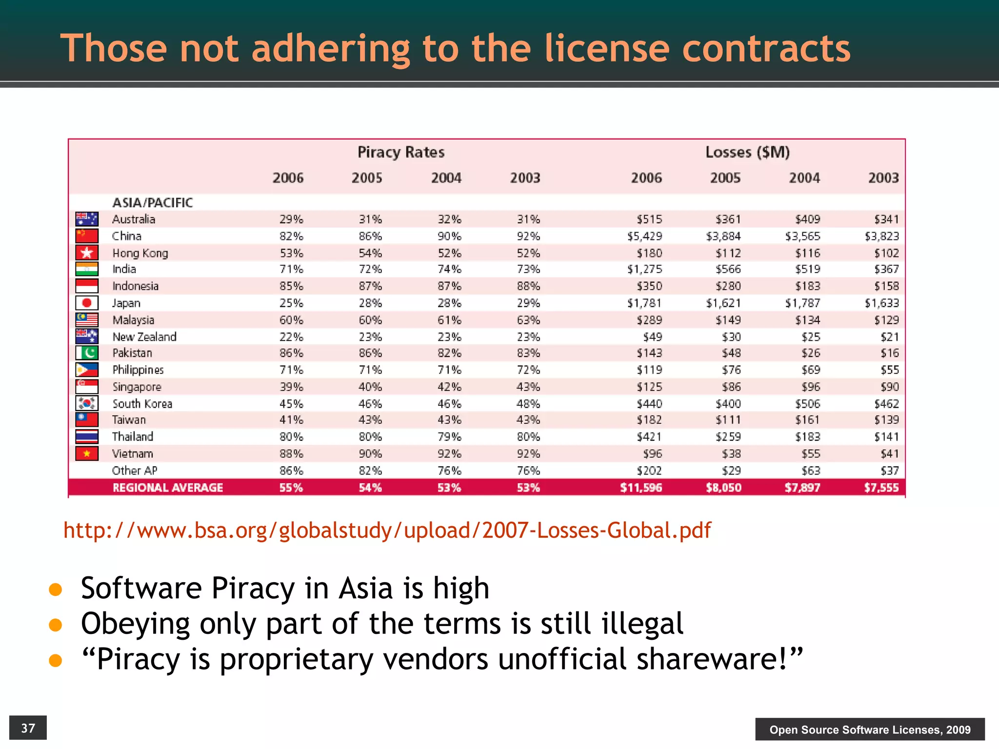 Those not adhering to the license contracts




      http://www.bsa.org/globalstudy/upload/2007-Losses-Global.pdf

     • Software Piracy in Asia is high
     • Obeying only part of the terms is still illegal
     • “Piracy is proprietary vendors unofficial shareware!”
37                                                                   Open Source Software Licenses, 2009
 