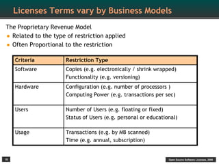 Licenses Terms vary by Business Models
The Proprietary Revenue Model
• Related to the type of restriction applied
• Often Proportional to the restriction
     Criteria         Restriction Type
     Software         Copies (e.g. electronically / shrink wrapped)
                      Functionality (e.g. versioning)
     Hardware         Configuration (e.g. number of processors )
                      Computing Power (e.g. transactions per sec)

     Users            Number of Users (e.g. floating or fixed)
                      Status of Users (e.g. personal or educational)

     Usage            Transactions (e.g. by MB scanned)
                      Time (e.g. annual, subscription)


18                                                              Open Source Software Licenses, 2009
 