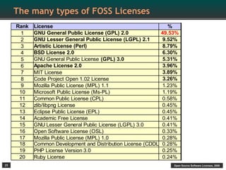 The many types of FOSS Licenses
     Rank   License                                              %
      1     GNU General Public License (GPL) 2.0              49.53%
      2     GNU Lesser General Public License (LGPL) 2.1       9.52%
      3     Artistic License (Perl)                            8.79%
      4     BSD License 2.0                                    6.30%
      5     GNU General Public License (GPL) 3.0               5.31%
      6     Apache License 2.0                                 3.96%
      7     MIT License                                        3.89%
      8     Code Project Open 1.02 License                     3.26%
      9     Mozilla Public License (MPL) 1.1                   1.23%
      10    Microsoft Public License (Ms-PL)                   1.19%
      11    Common Public License (CPL)                        0.58%
      12    zlib/libpng License                                0.45%
      13    Eclipse Public License (EPL)                       0.45%
      14    Academic Free License                              0.41%
      15    GNU Lesser General Public License (LGPL) 3.0       0.41%
      16    Open Software License (OSL)                        0.33%
      17    Mozilla Public License (MPL) 1.0                   0.28%
      18    Common Development and Distribution License (CDDL) 0.28%
      19    PHP License Version 3.0                            0.25%
      20    Ruby License                                       0.24%
25                                                                Open Source Software Licenses, 2009
 