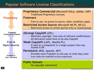 Popular Software License Classifications
                            Proprietary Commercial (Microsoft EULA, Adobe, SAP)
                               • Traditional Proprietary Licenses
     Proprietary            Freeware
                               • Free to use, no access to source, other conditions apply
                            Restricted Access Source (Microsoft MS-Pl, MS-Cl)
                               • Restricted access to certain parties only or closed groups
          Propagate
     Freedoms of Software
                            (Strong) Copyleft (GPL)
                                • Maintains copyright, free-ness of software modifications
                                • All derivative works have to be also Copyleft
   Free &                   Weak Copyleft (LGPL, Mozilla PL)
 Open Source                    • If used as a component in a larger project then any
                                   license is OK
                            Permissive (BSD, Apache, MIT)
       Freedom to
                               • Provides more Freedom to end user to what they want
      User / business           • Even make the modified version proprietary

                            Public Domain
                               • No copyright maintained
29                                                                             Open Source Software Licenses, 2009
 