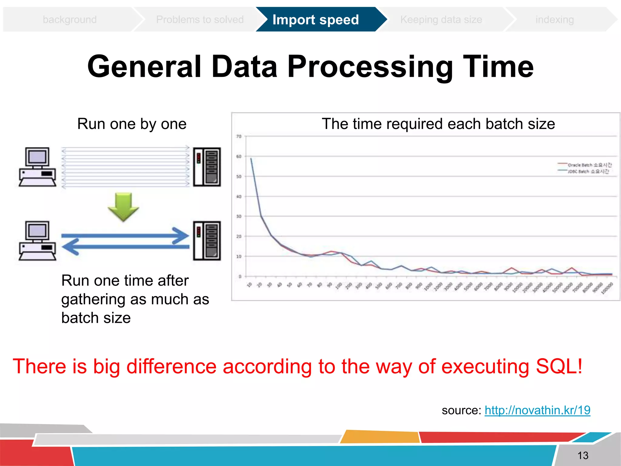 General Data Processing Time 
The time required each batch size 
source: http://novathin.kr/19 
Run one by one 
Run one time after 
gathering as much as 
batch size 
There is big difference according to the way of executing SQL! 
13 
background Problems to solved Import speed Keeping data size indexing 
 