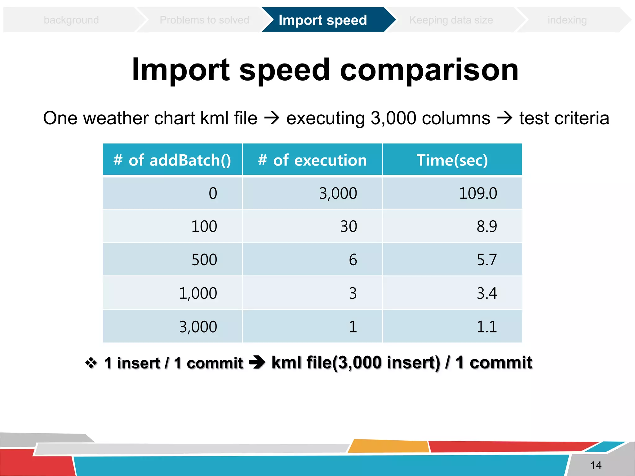 background Problems to solved Import speed Keeping data size indexing 
Import speed comparison 
One weather chart kml file  executing 3,000 columns  test criteria 
14 
# of addBatch() # of execution Time(sec) 
0 3,000 109.0 
100 30 8.9 
500 6 5.7 
1,000 3 3.4 
3,000 1 1.1 
 1 insert / 1 commit  kml file(3,000 insert) / 1 commit 
 