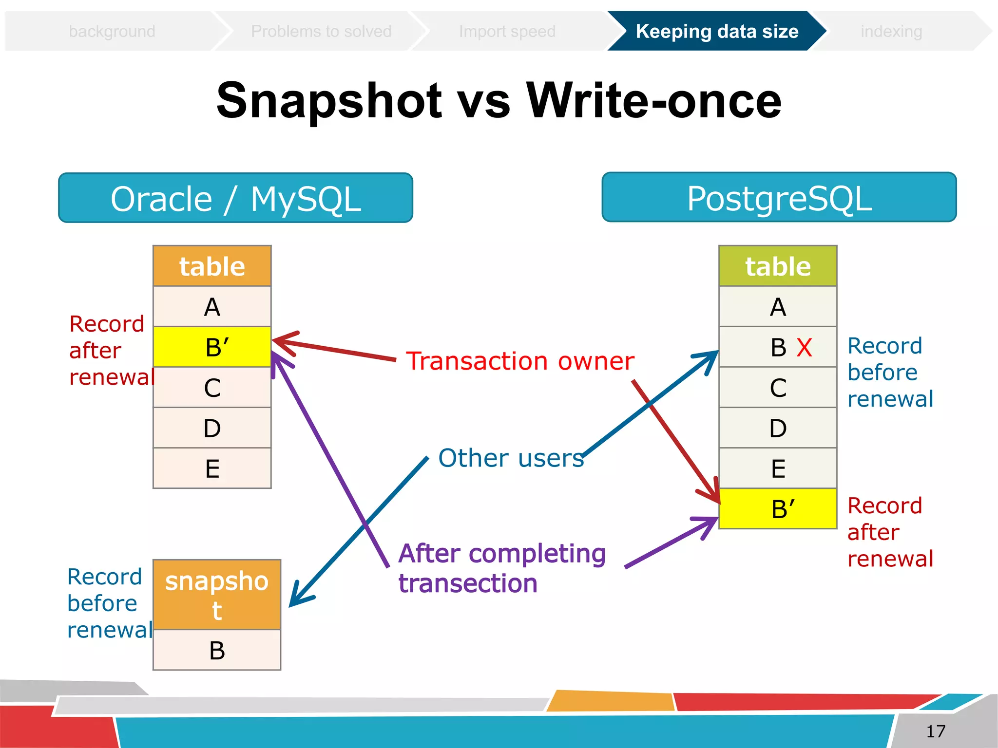 Snapshot vs Write-once 
Oracle / MySQL PostgreSQL 
table 
A 
B’ 
C 
D 
E 
table 
A 
B X 
C 
D 
E 
B’ 
snapsho 
t 
B 
Transaction owner 
Other users 
Record 
before 
renewal 
Record 
after 
renewal 
Record 
after 
renewal 
Record 
before 
renewal 
After completing 
transection 
17 
background Problems to solved Import speed Keeping data size indexing 
 