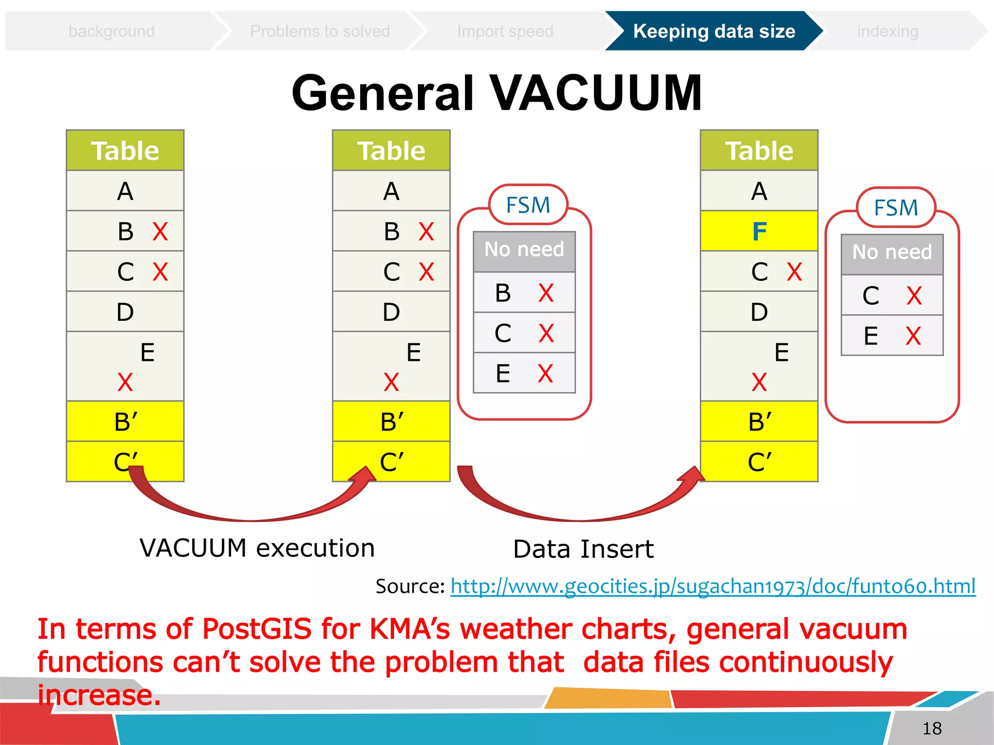 General VACUUM 
Table 
A 
B X 
C X 
D 
E 
X 
B’ 
C’ 
Table 
A 
B X 
C X 
D 
E 
X 
B’ 
C’ 
Table 
A 
F 
C X 
D 
E 
X 
B’ 
C’ 
FSM 
No need 
B X 
C X 
E X 
FSM 
No need 
C X 
E X 
VACUUM execution Data Insert 
Source: http://www.geocities.jp/sugachan1973/doc/funto60.html 
In terms of PostGIS for KMA’s weather charts, general vacuum 
functions can’t solve the problem that data files continuously 
increase. 
18 
background Problems to solved Import speed Keeping data size indexing 
 