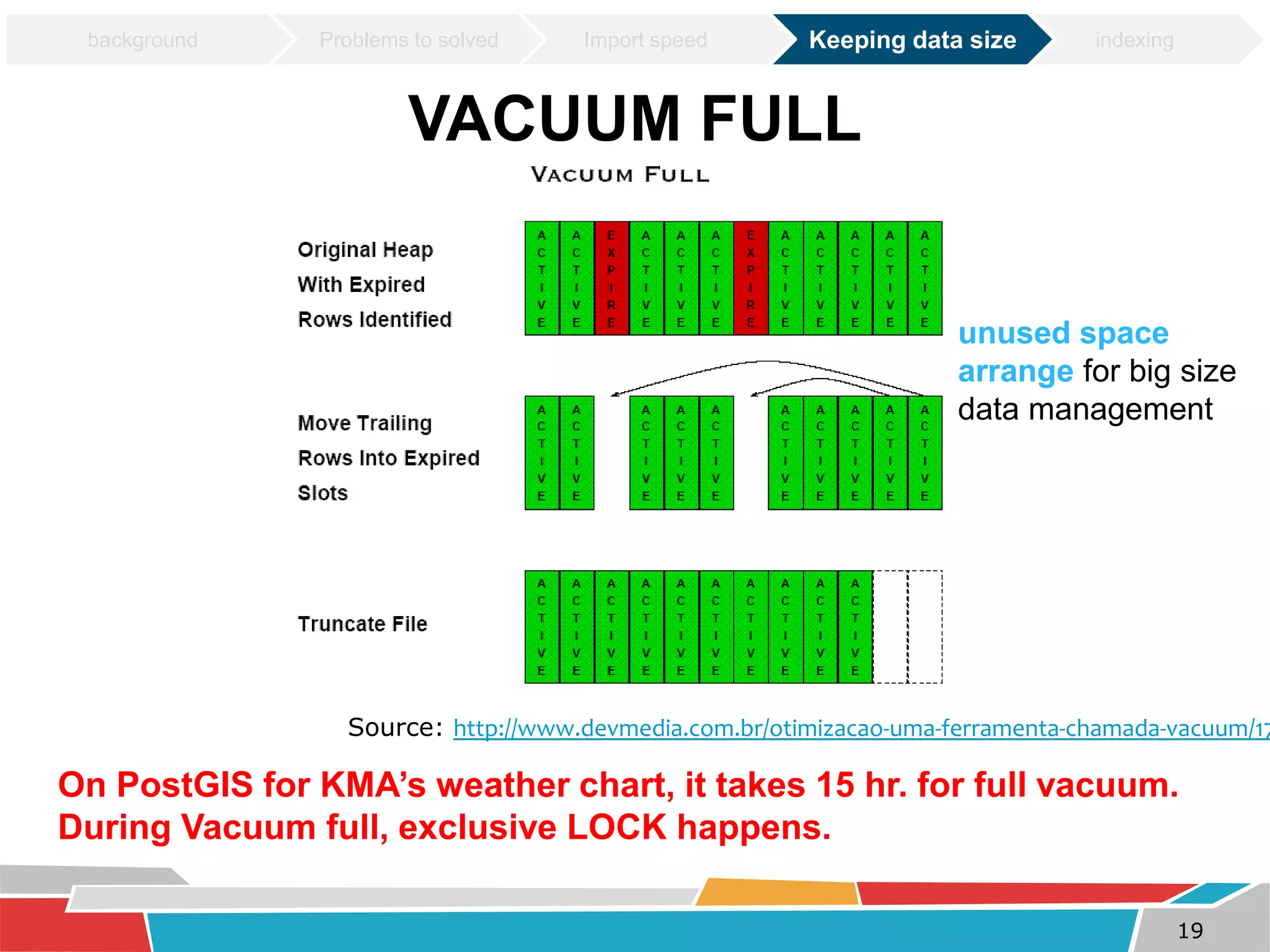 background Problems to solved Import speed Keeping data size indexing 
VACUUM FULL 
unused space 
arrange for big size 
data management 
Source: http://www.devmedia.com.br/otimizacao-uma-ferramenta-chamada-vacuum/1710 
On PostGIS for KMA’s weather chart, it takes 15 hr. for full vacuum. 
During Vacuum full, exclusive LOCK happens. 
19 
VACUUM FULL 
 