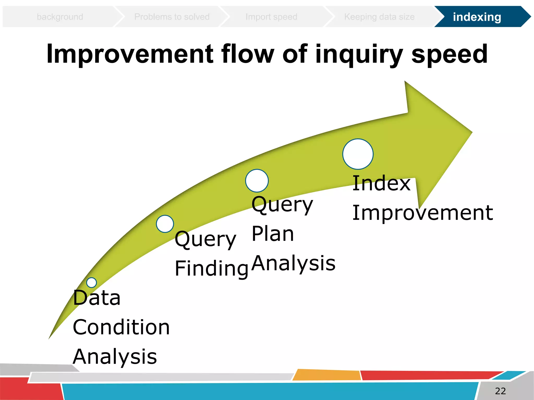 background Problems to solved Import speed Keeping data size indexing 
Improvement flow of inquiry speed 
22 
Data 
Condition 
Analysis 
Query 
Finding 
Query 
Plan 
Analysis 
Index 
Improvement 
 