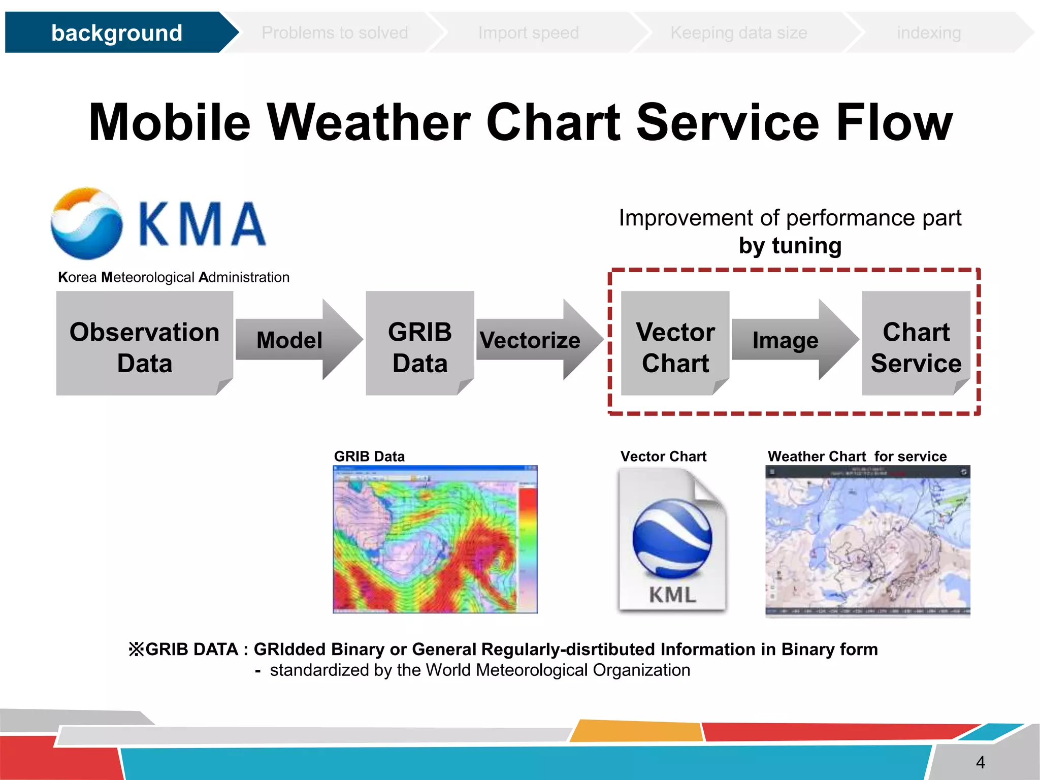 background Problems to solved Import speed Keeping data size indexing 
Mobile Weather Chart Service Flow 
Observation 
Data 
Model 
Improvement of performance part 
by tuning 
4 
GRIB 
Data 
Vector 
Chart 
Chart 
Service 
Vectorize Image 
GRIB Data Weather Chart for service 
Korea Meteorological Administration 
Vector Chart 
※GRIB DATA : GRIdded Binary or General Regularly-disrtibuted Information in Binary form 
- standardized by the World Meteorological Organization 
 
