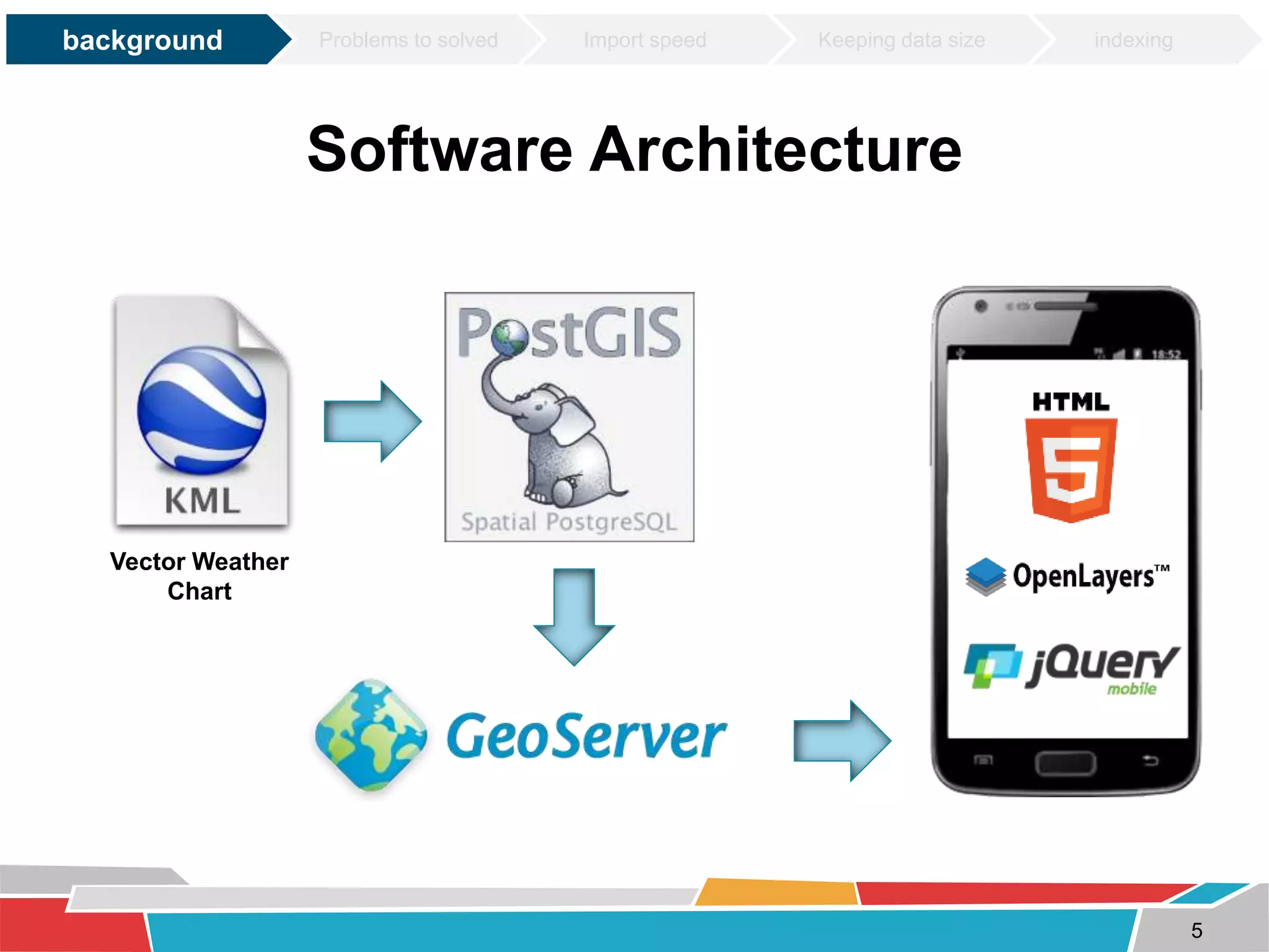 background Problems to solved Import speed Keeping data size indexing 
Vector Weather 
Chart 
5 
Software Architecture 
 