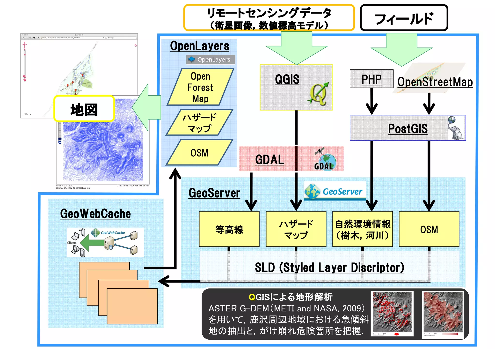 リモートセンシングデータ
                       （衛星画像，数値標高モデル）
                        衛星画像，数値標高モデル）
                                 モデル
                                                       フィールド
              OpenLayers

                 Open             QGIS             PHP
                Forest
                                                          OpenStreetMap
                 Map
 地図             ハザード
                 マップ                                     PostGIS
                 OSM
                               GDAL

                 GeoServer
GeoWebCache
                                   ハザード       自然環境情報
                         等高線                                   OSM
                                    マップ       （樹木，河川）


                                                 Discriptor)
                               SLD (Styled Layer Discriptor)

                            QGISによる地形解析
                             GISによる地形解析
                                による
                    ASTER G-DEM（METI and NASA, 2009）
                    を用いて，鹿沢周辺地域における急傾斜
                    地の抽出と，がけ崩れ危険箇所を把握．
 