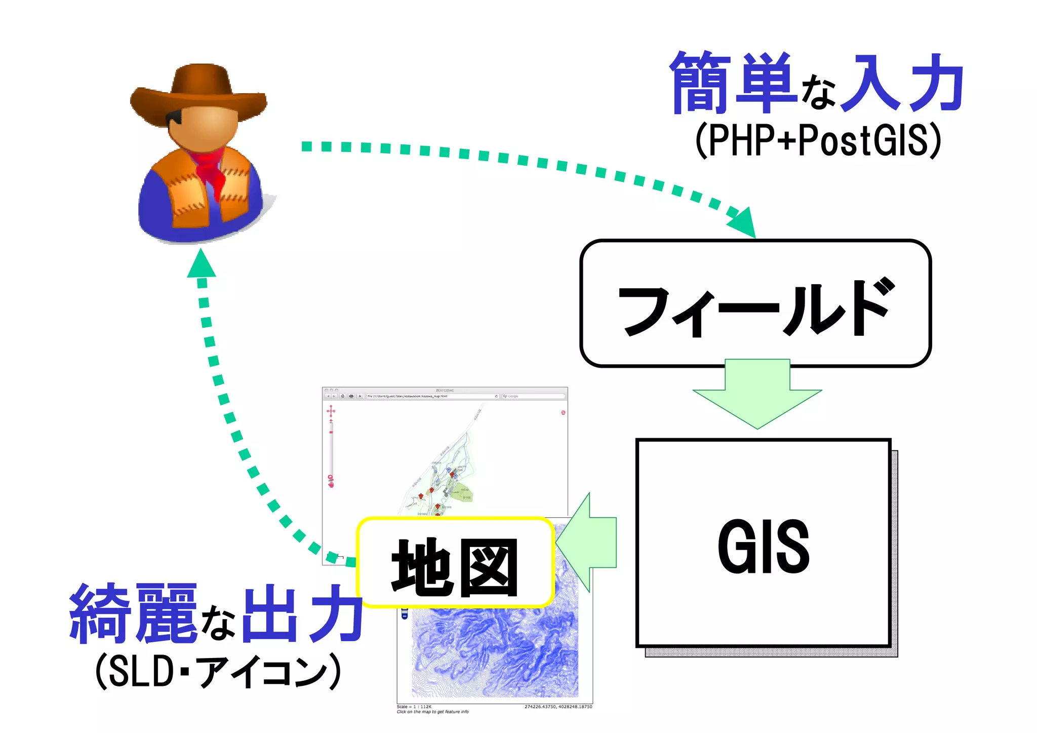 簡単な入力
                   (PHP+PostGIS)



                  フィールド


             地図     GIS
綺麗な出力
(SLD・アイコン)
 