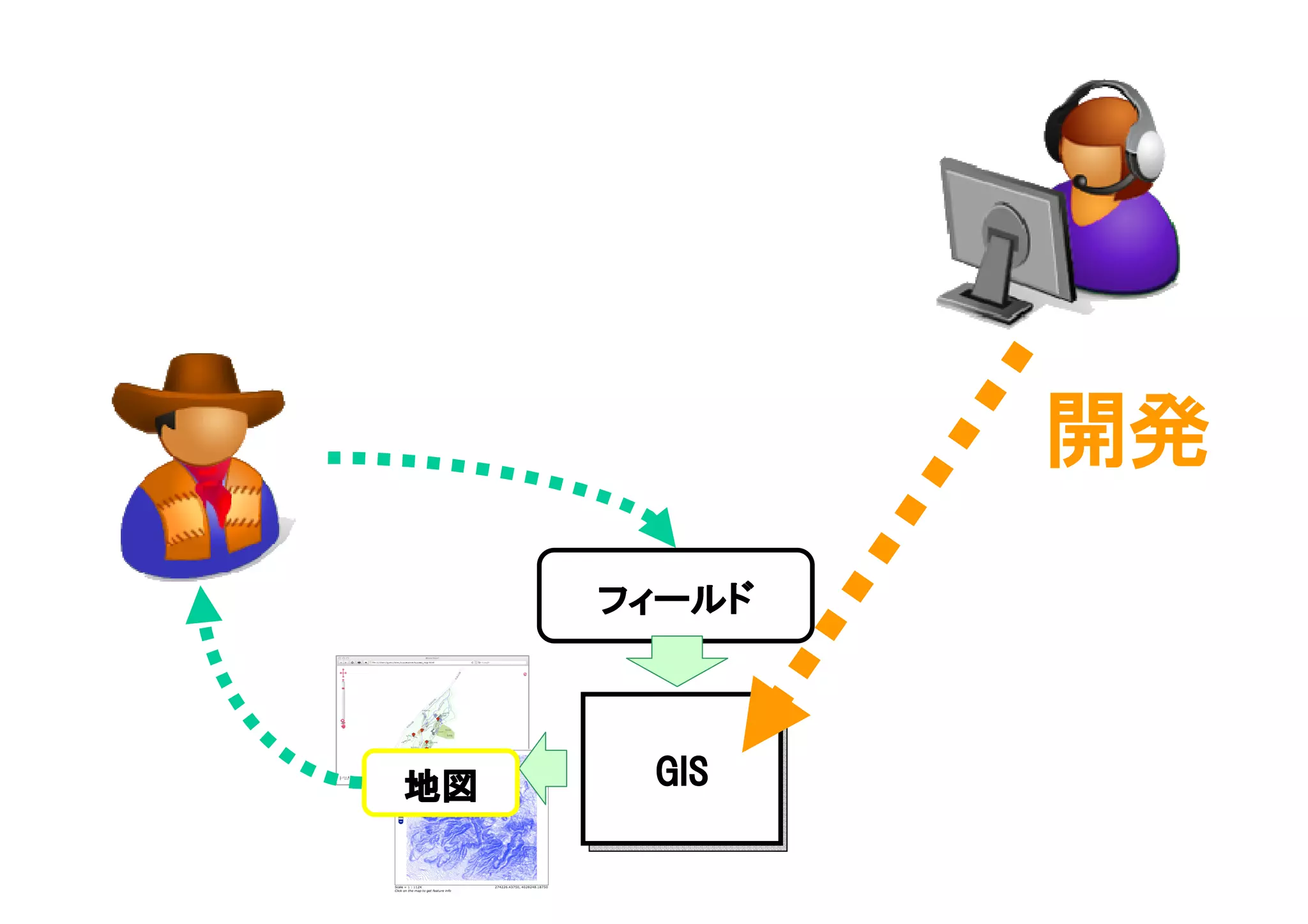 開発
     フィールド




地図    GIS
 
