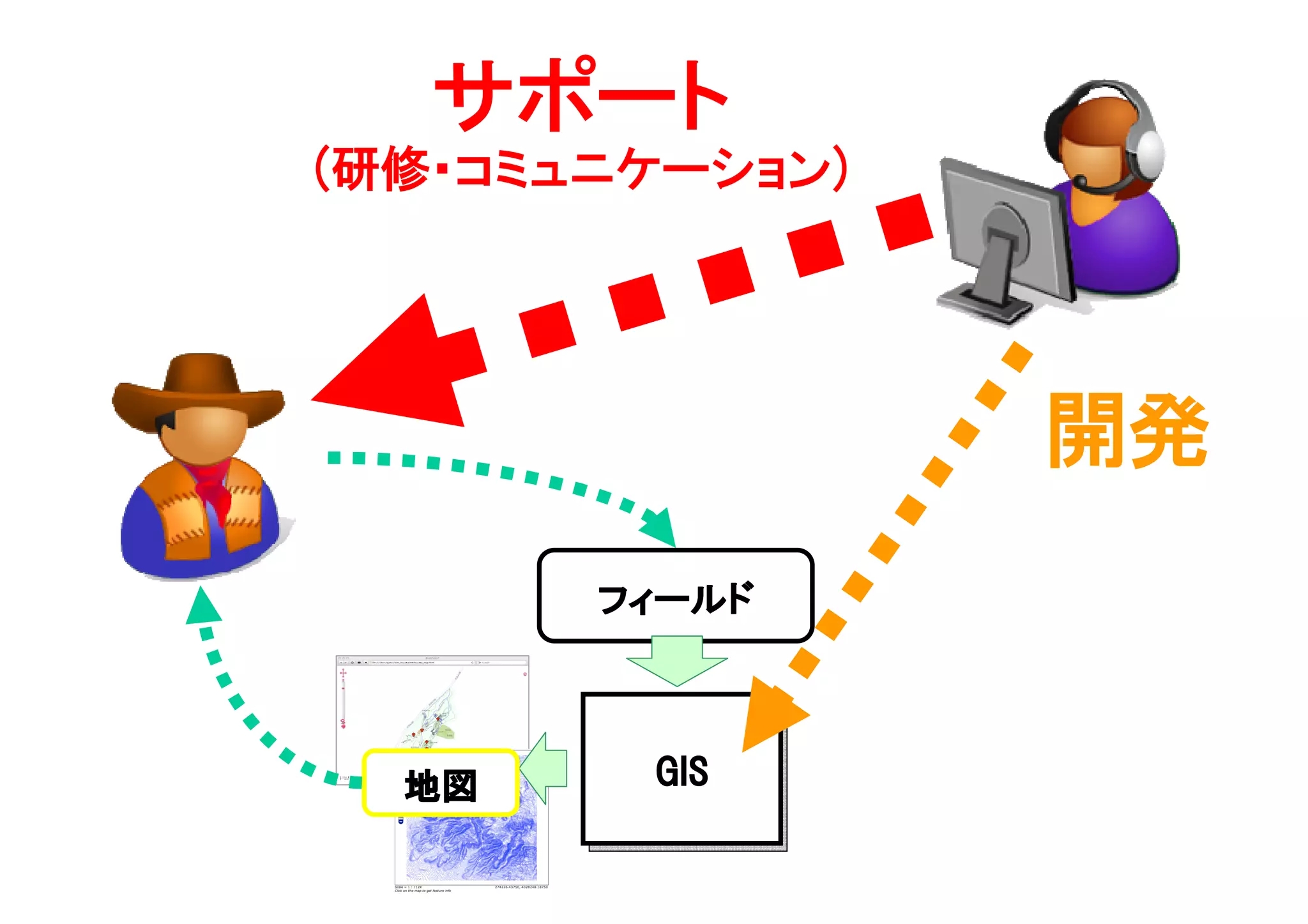 サポート
(研修・コミュニケーション)




                 開発
       フィールド




  地図    GIS
 