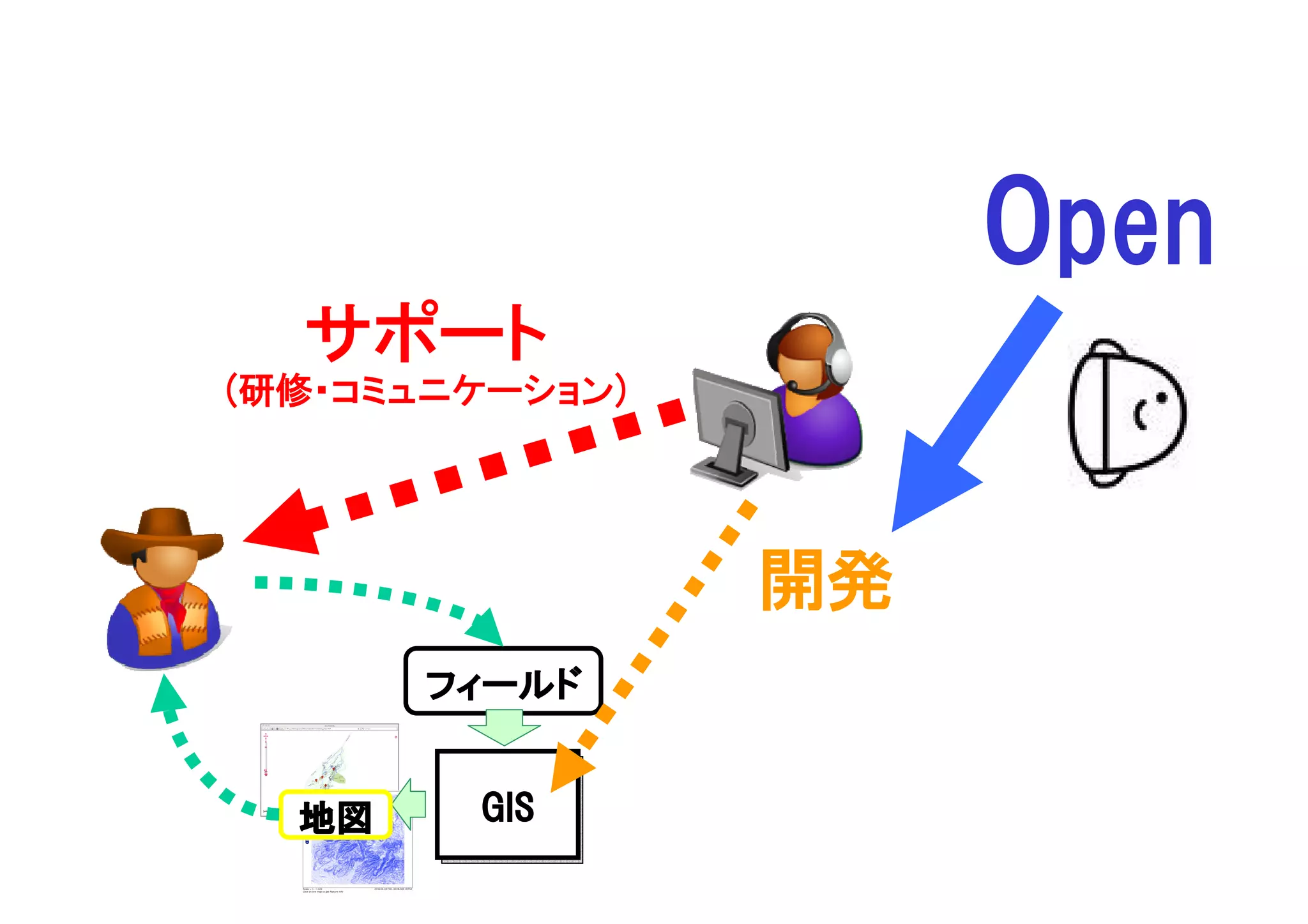 Open
  サポート
(研修・コミュニケーション)




                 開発
       フィールド


  地図    GIS
 