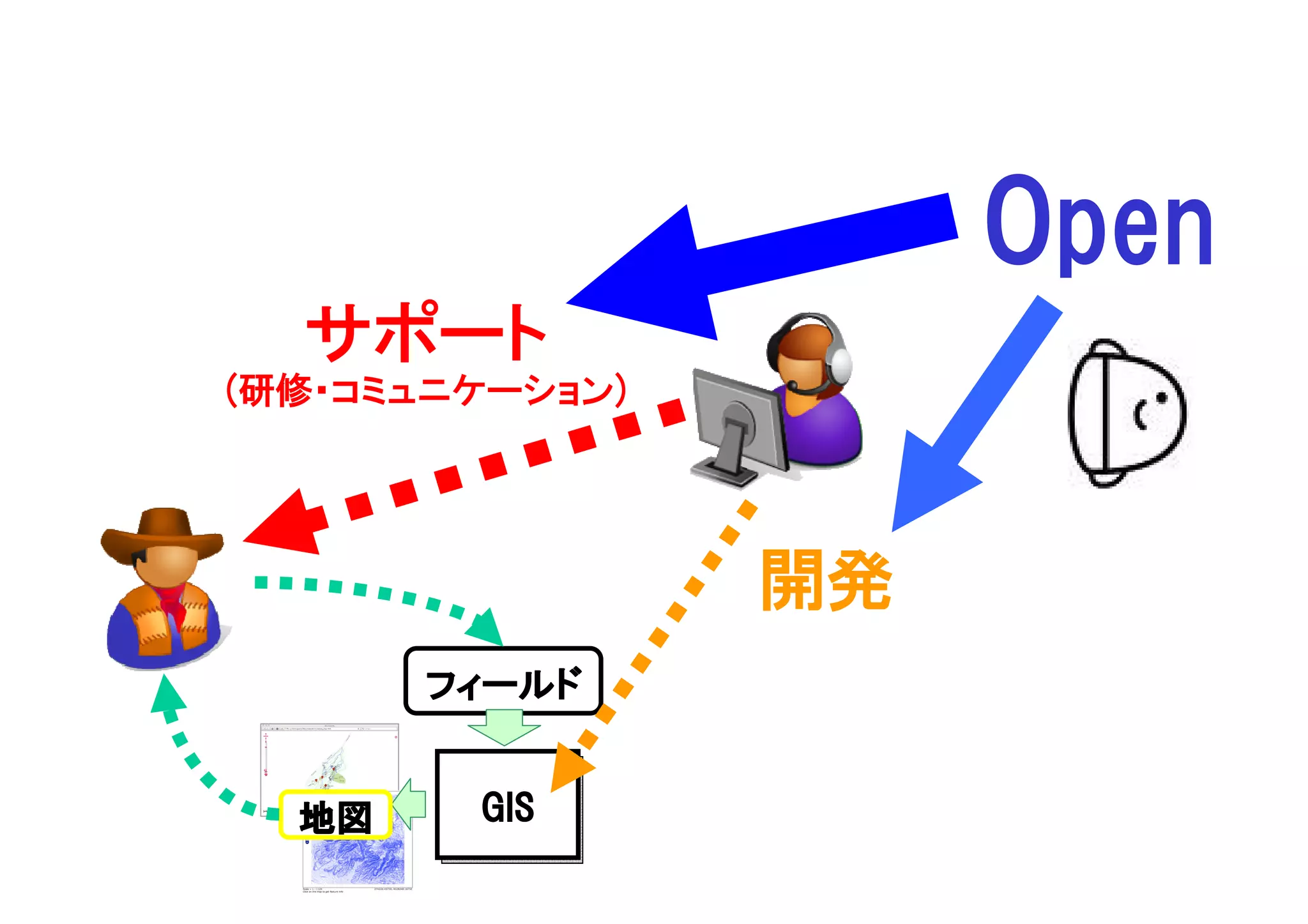 Open
  サポート
(研修・コミュニケーション)




                 開発
       フィールド


  地図    GIS
 