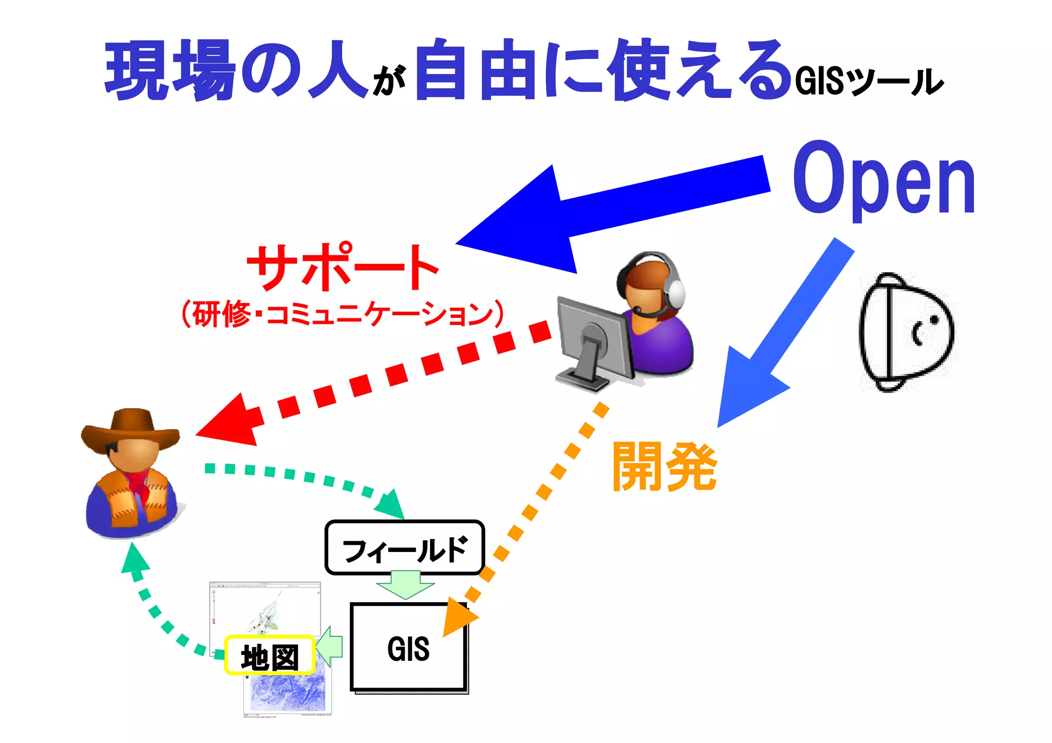 現場の
現場の人が自由に使えるGISツール
     自由に   GISツール


                       Open
   サポート
 (研修・コミュニケーション)




                  開発
        フィールド


   地図    GIS
 